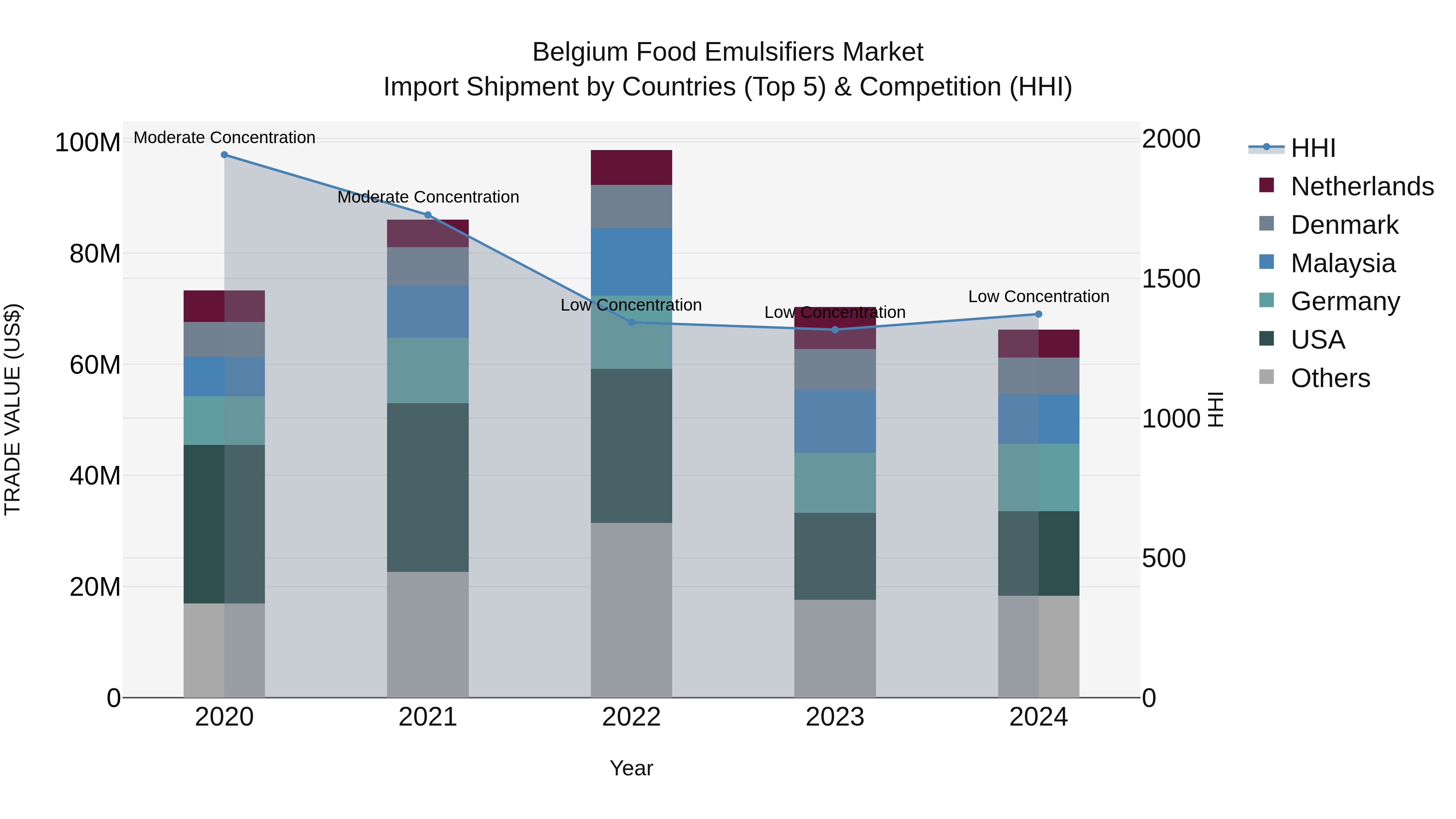 Belgium Food Emulsifiers Market Top 5 Importing Countries and Market Competition (HHI) Analysis