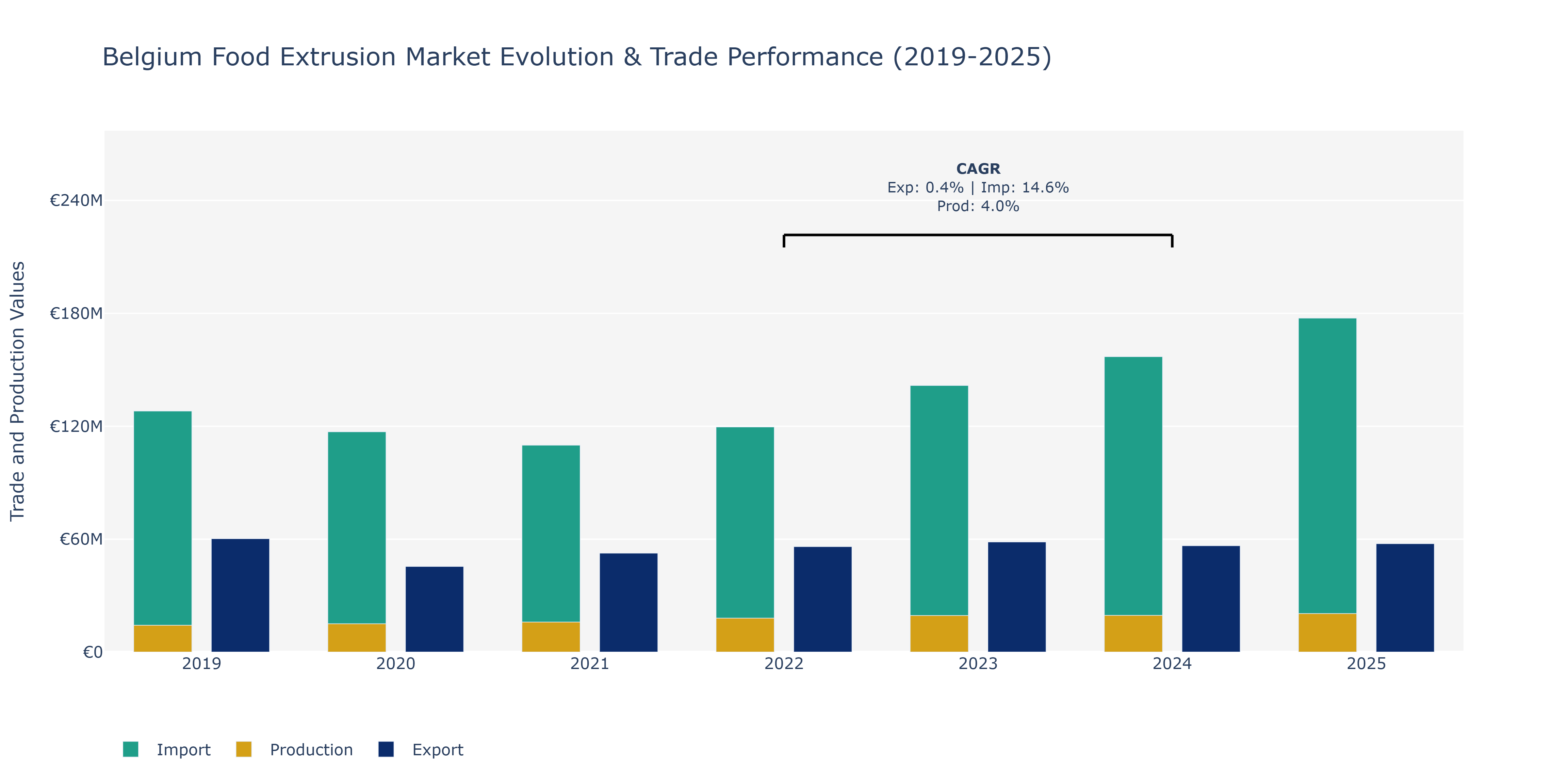Belgium Food Extrusion Market: Production & Trade Performance (2019-2025)
