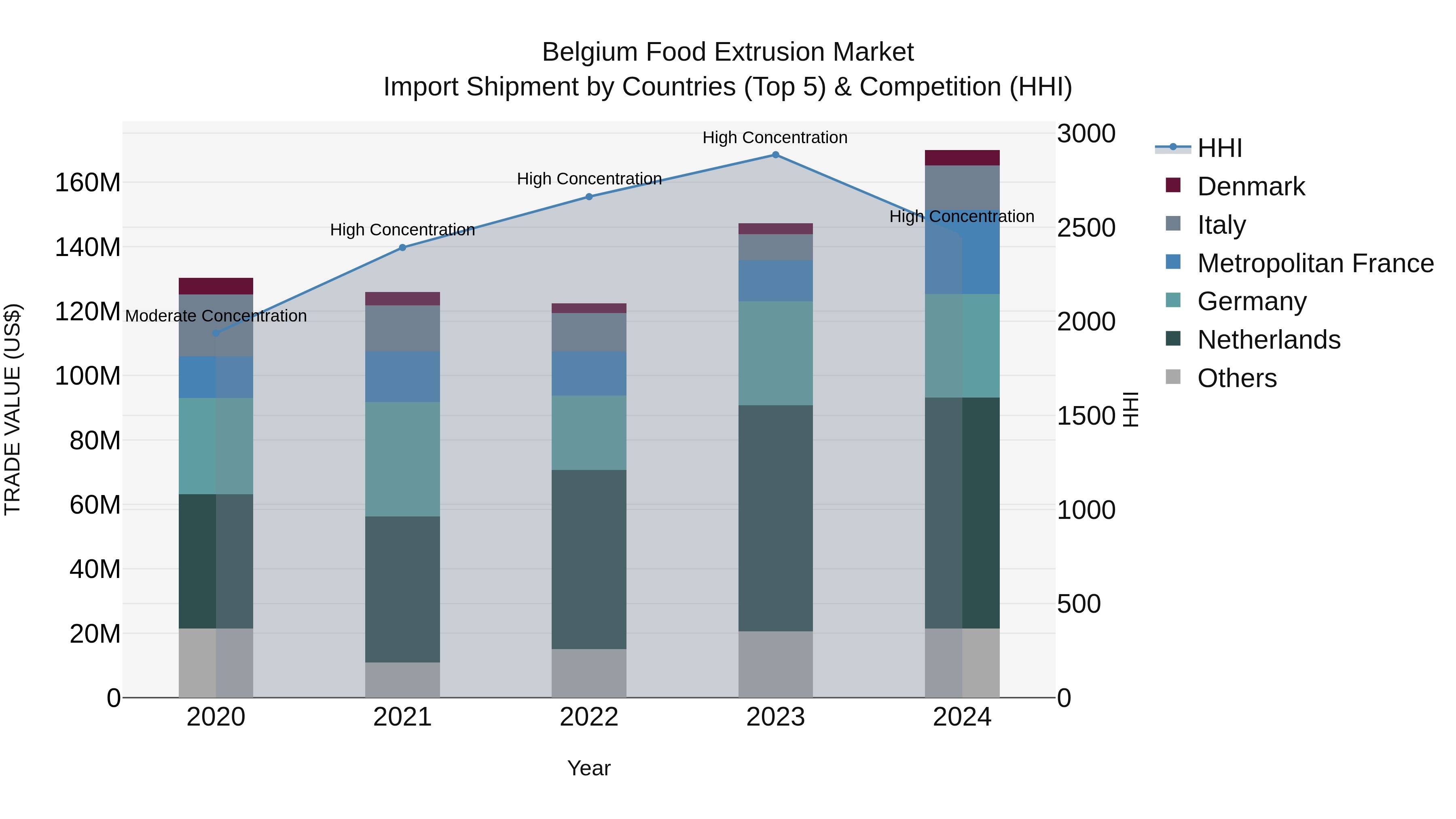 Belgium Food Extrusion Market Top 5 Importing Countries and Market Competition (HHI) Analysis