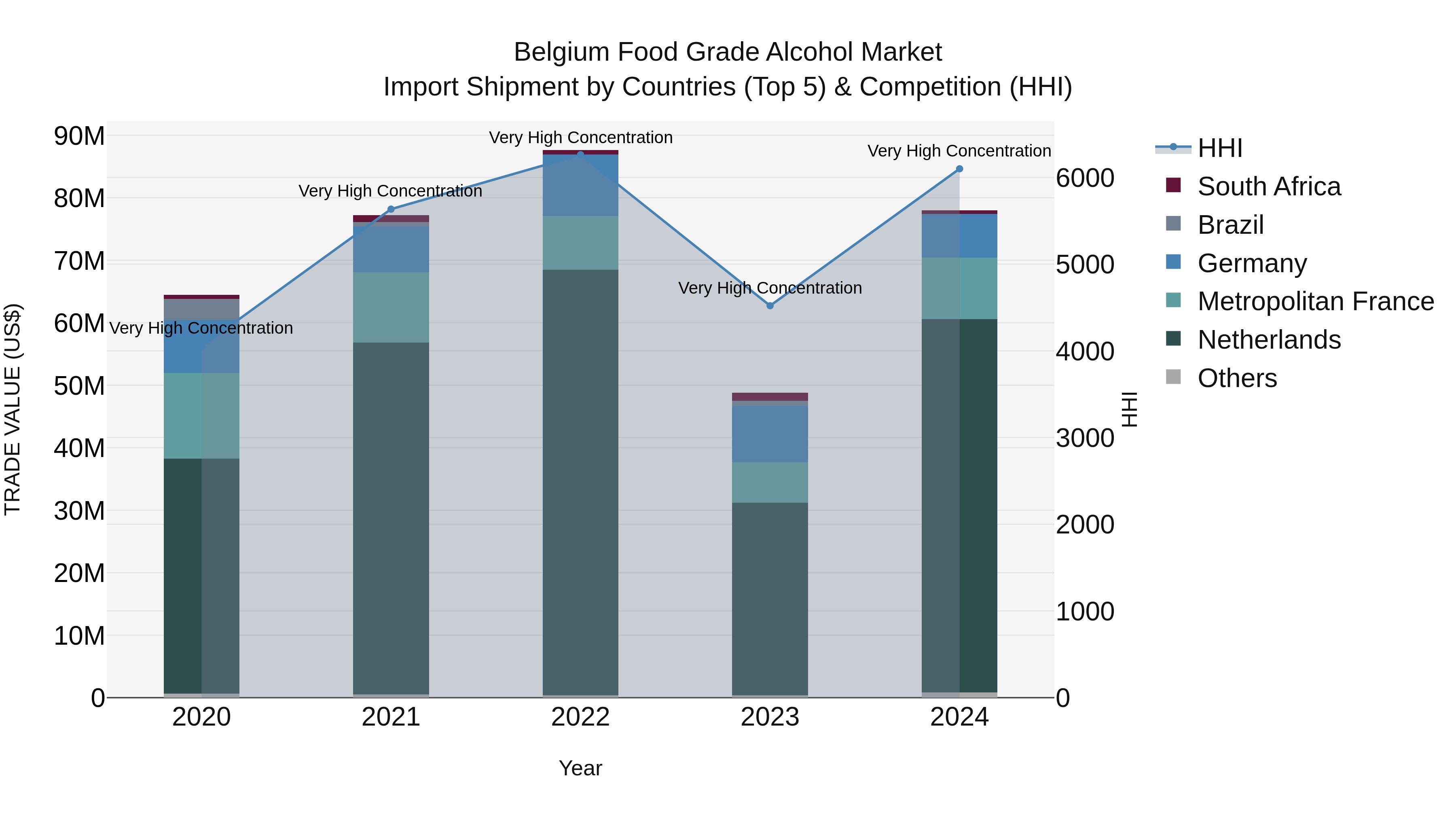 Belgium Food Grade Alcohol Market Top 5 Importing Countries and Market Competition (HHI) Analysis