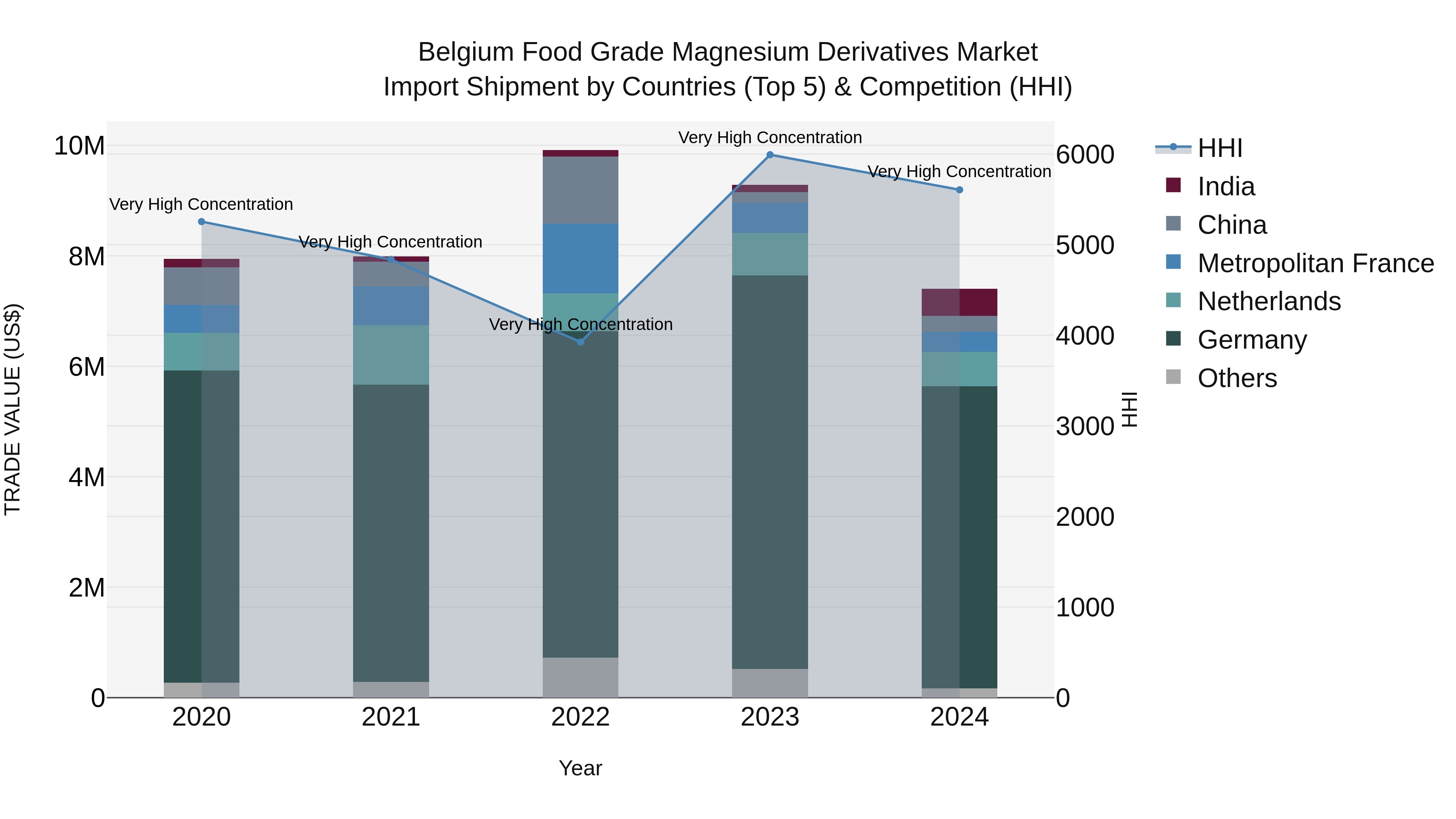Belgium Food Grade Magnesium Derivatives Market Top 5 Importing Countries and Market Competition (HHI) Analysis
