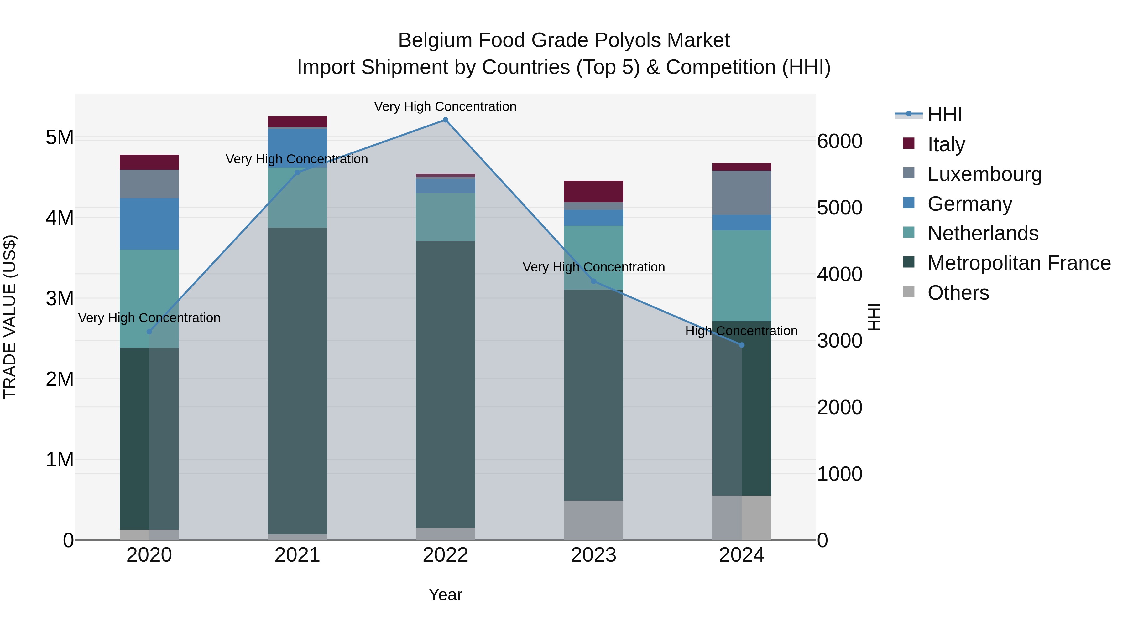 Belgium Food Grade Polyols Market Top 5 Importing Countries and Market Competition (HHI) Analysis