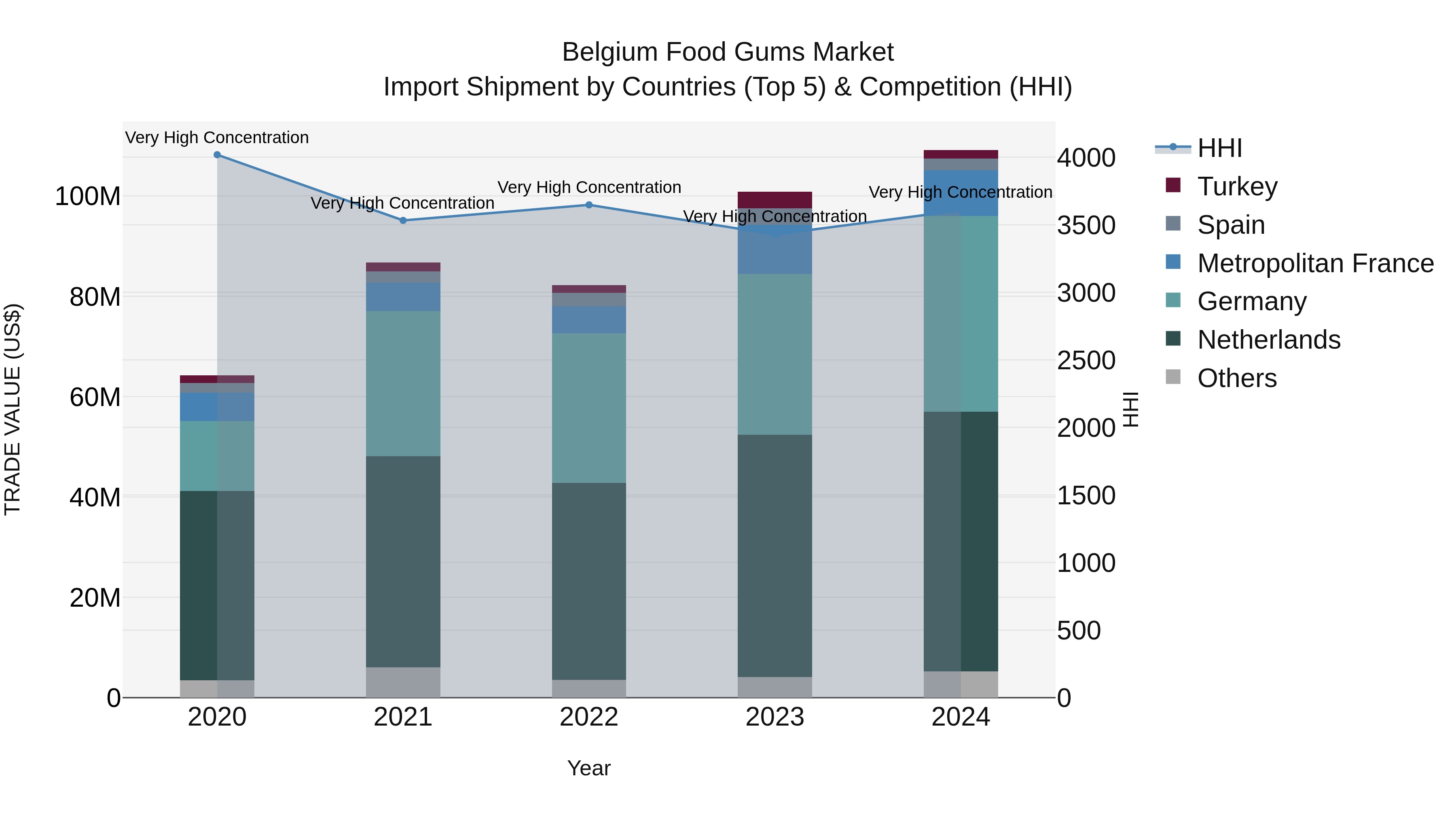 Belgium Food Gums Market Top 5 Importing Countries and Market Competition (HHI) Analysis