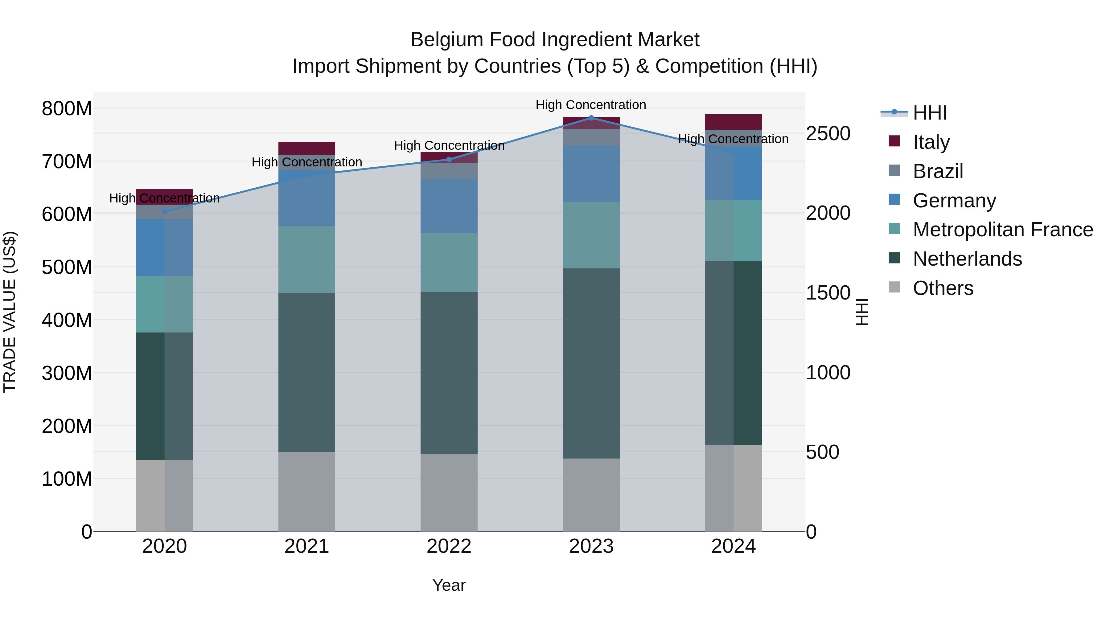 Belgium Food Ingredient Market Top 5 Importing Countries and Market Competition (HHI) Analysis