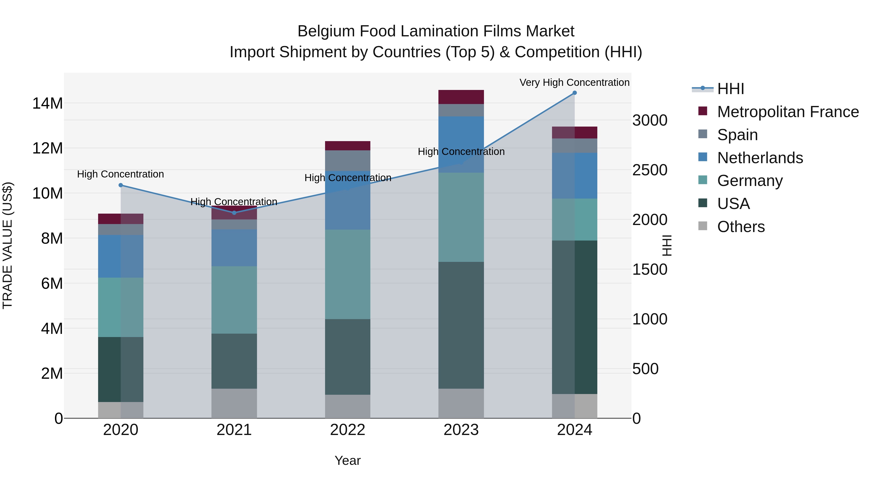 Belgium Food Lamination Films Market Top 5 Importing Countries and Market Competition (HHI) Analysis