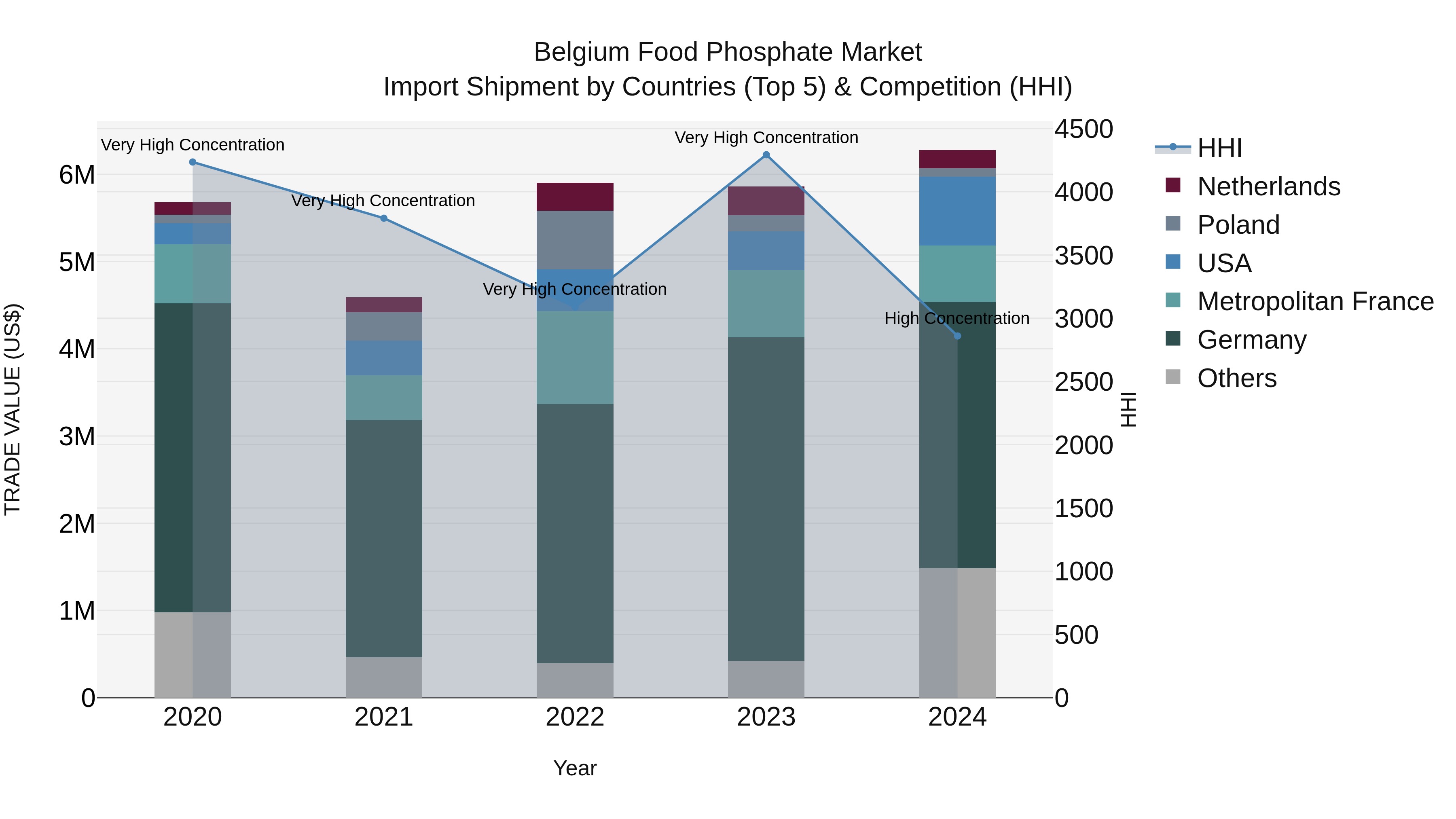 Belgium Food Phosphate Market Top 5 Importing Countries and Market Competition (HHI) Analysis