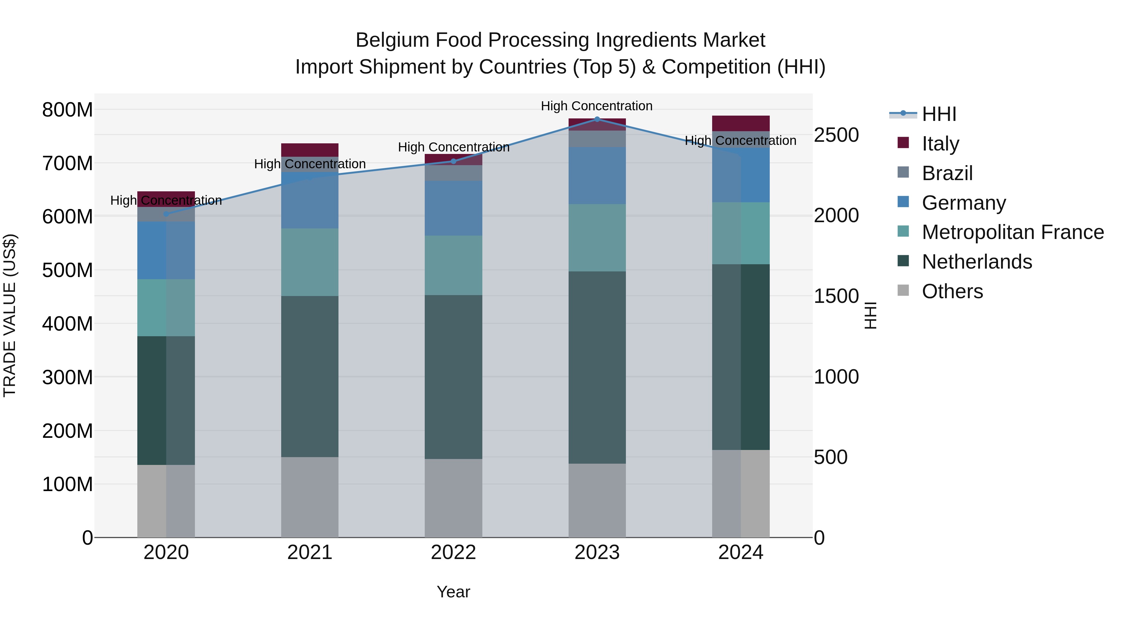 Belgium Food Processing Ingredients Market Top 5 Importing Countries and Market Competition (HHI) Analysis