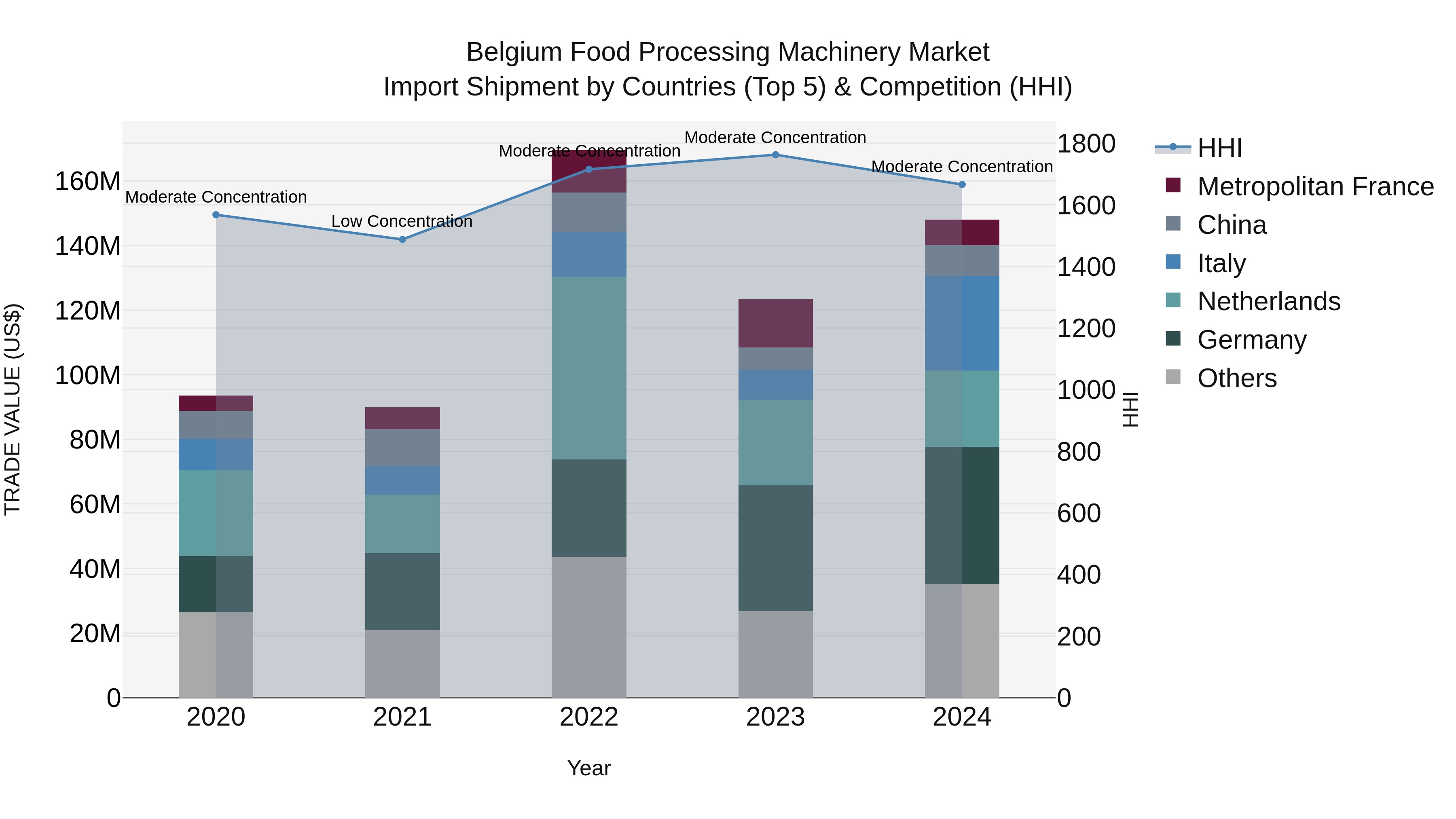 Belgium Food Processing Machinery Market Top 5 Importing Countries and Market Competition (HHI) Analysis