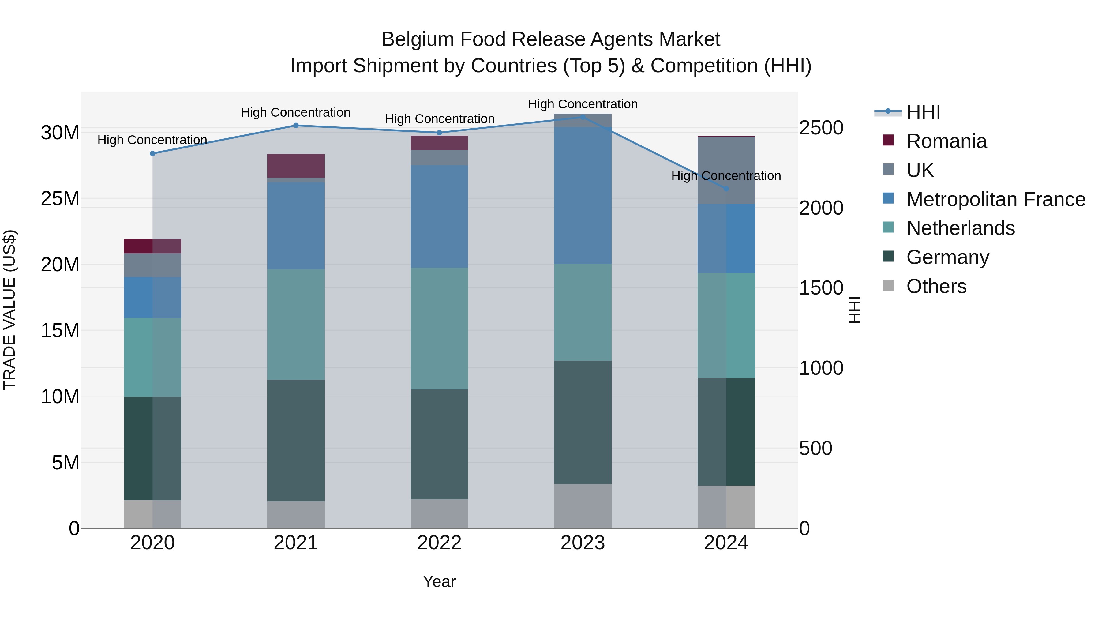 Belgium Food Release Agents Market Top 5 Importing Countries and Market Competition (HHI) Analysis