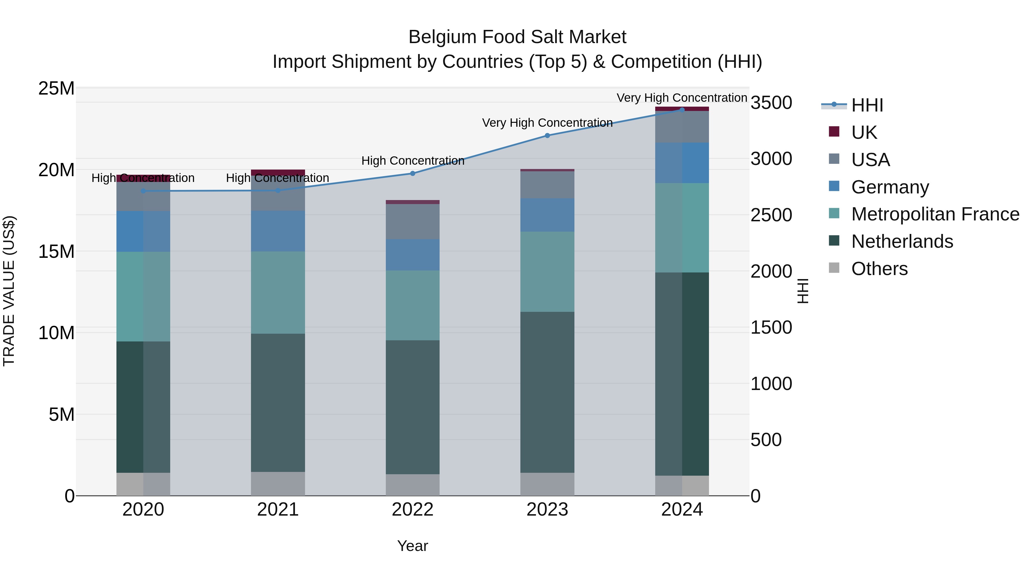 Belgium Food Salt Market Top 5 Importing Countries and Market Competition (HHI) Analysis