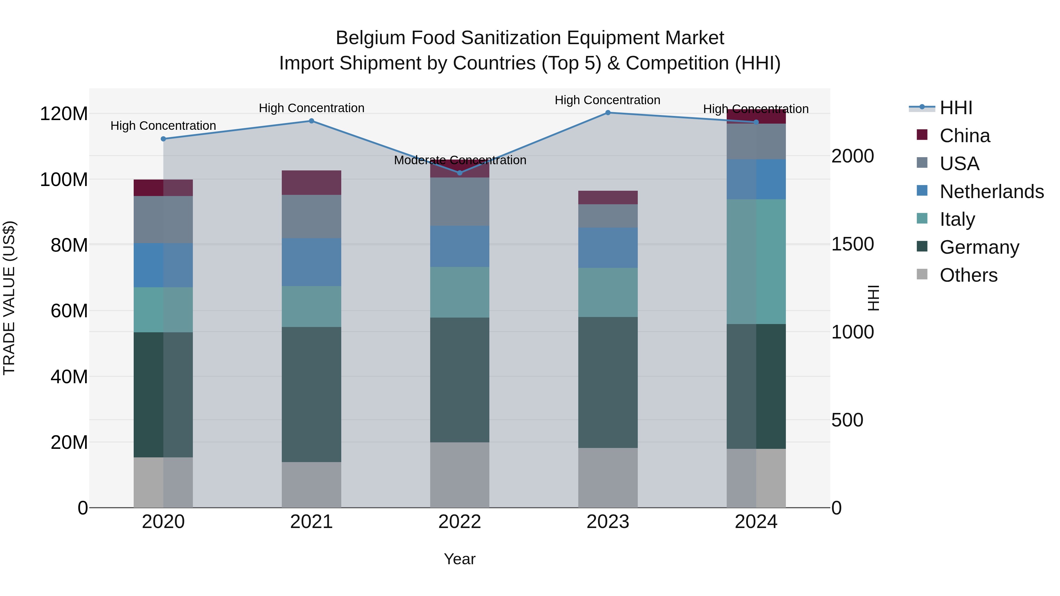 Belgium Food Sanitization Equipment Market Top 5 Importing Countries and Market Competition (HHI) Analysis