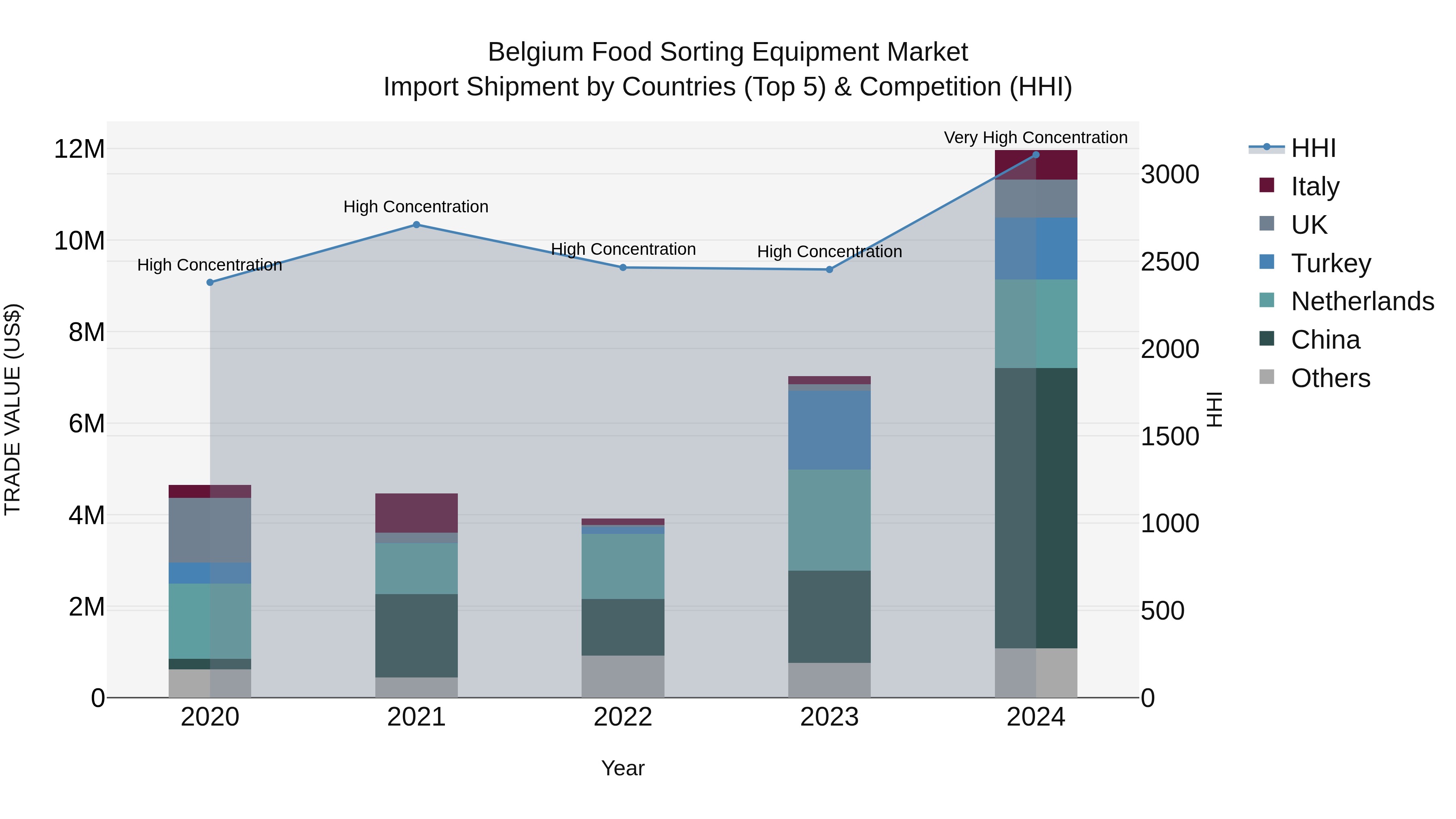 Belgium Food Sorting Equipment Market Top 5 Importing Countries and Market Competition (HHI) Analysis
