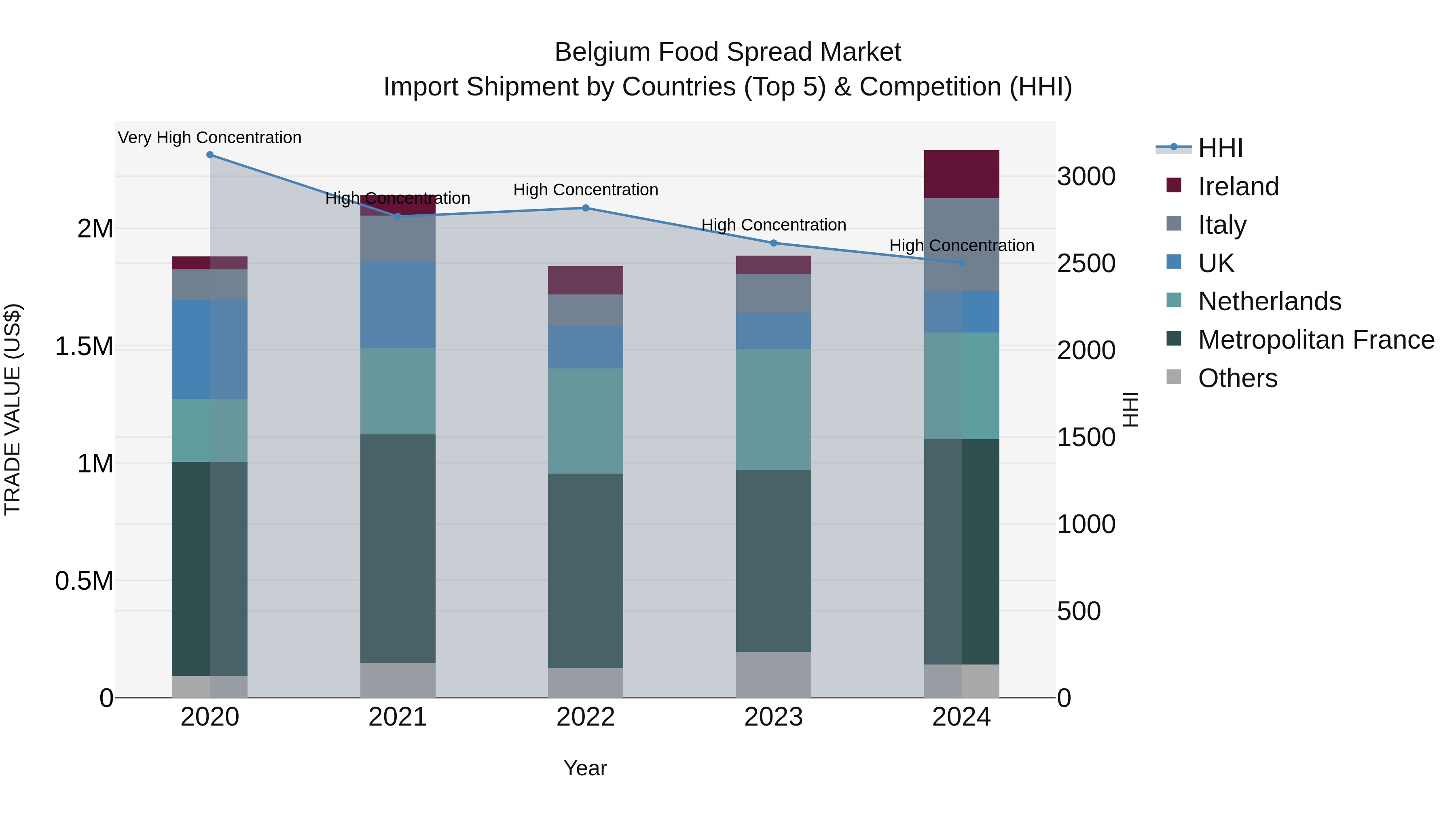 Belgium Food Spread Market Top 5 Importing Countries and Market Competition (HHI) Analysis
