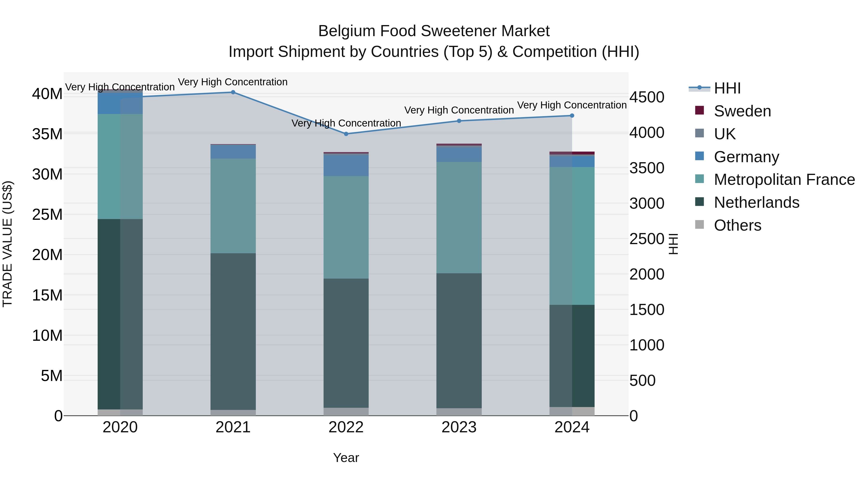 Belgium Food Sweetener Market Top 5 Importing Countries and Market Competition (HHI) Analysis