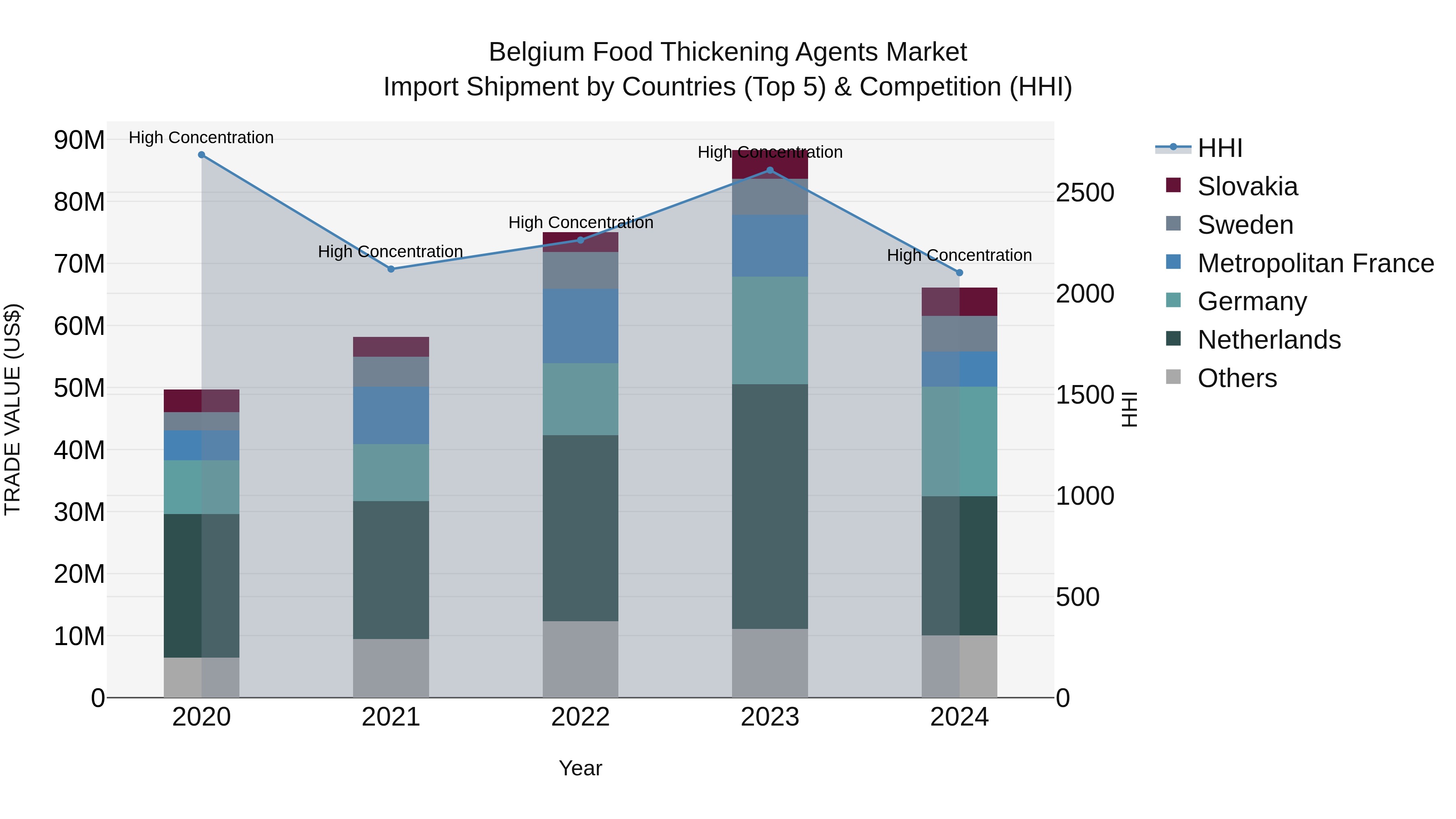 Belgium Food Thickening Agents Market Top 5 Importing Countries and Market Competition (HHI) Analysis