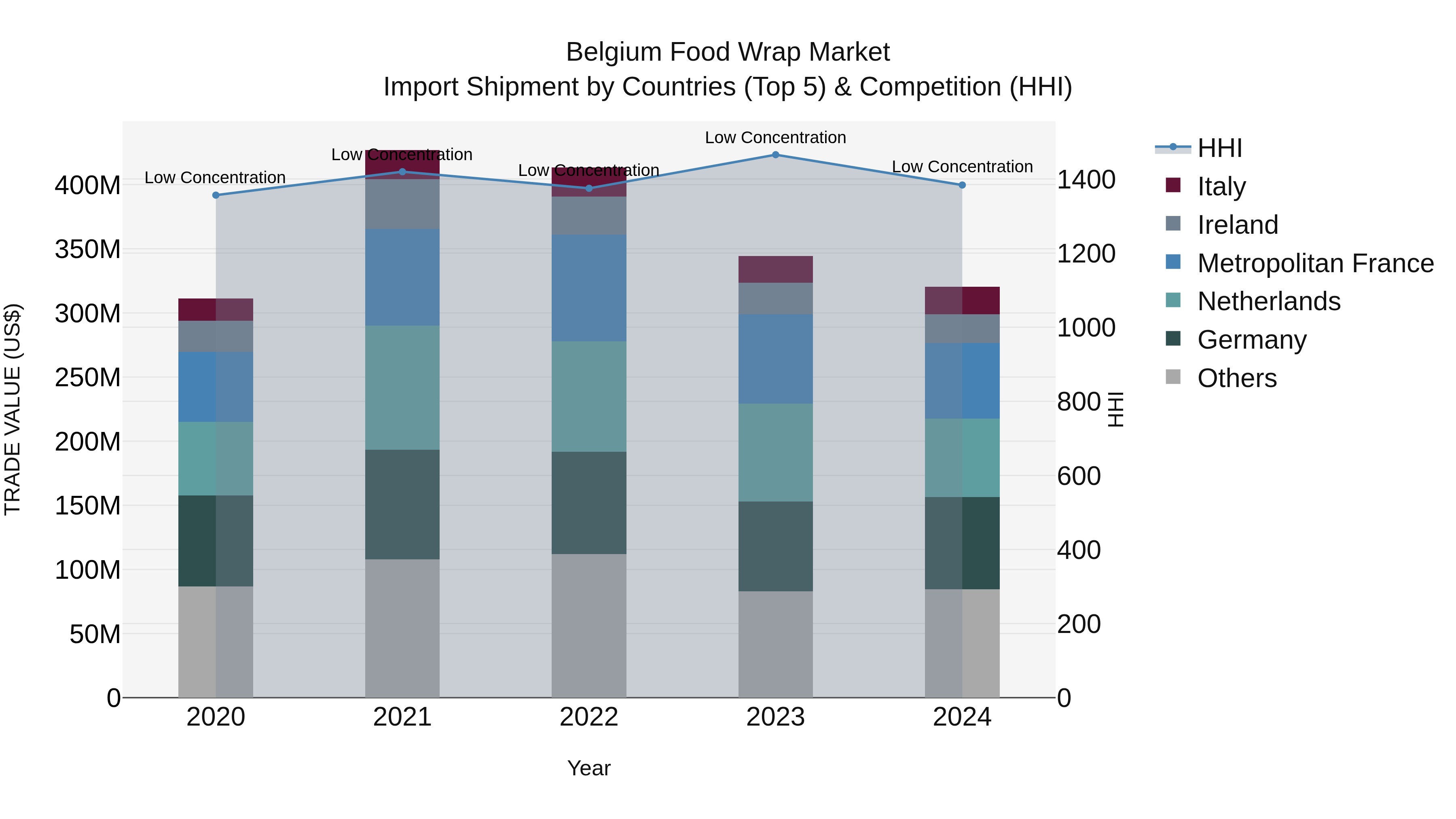 Belgium Food Wrap Market Top 5 Importing Countries and Market Competition (HHI) Analysis