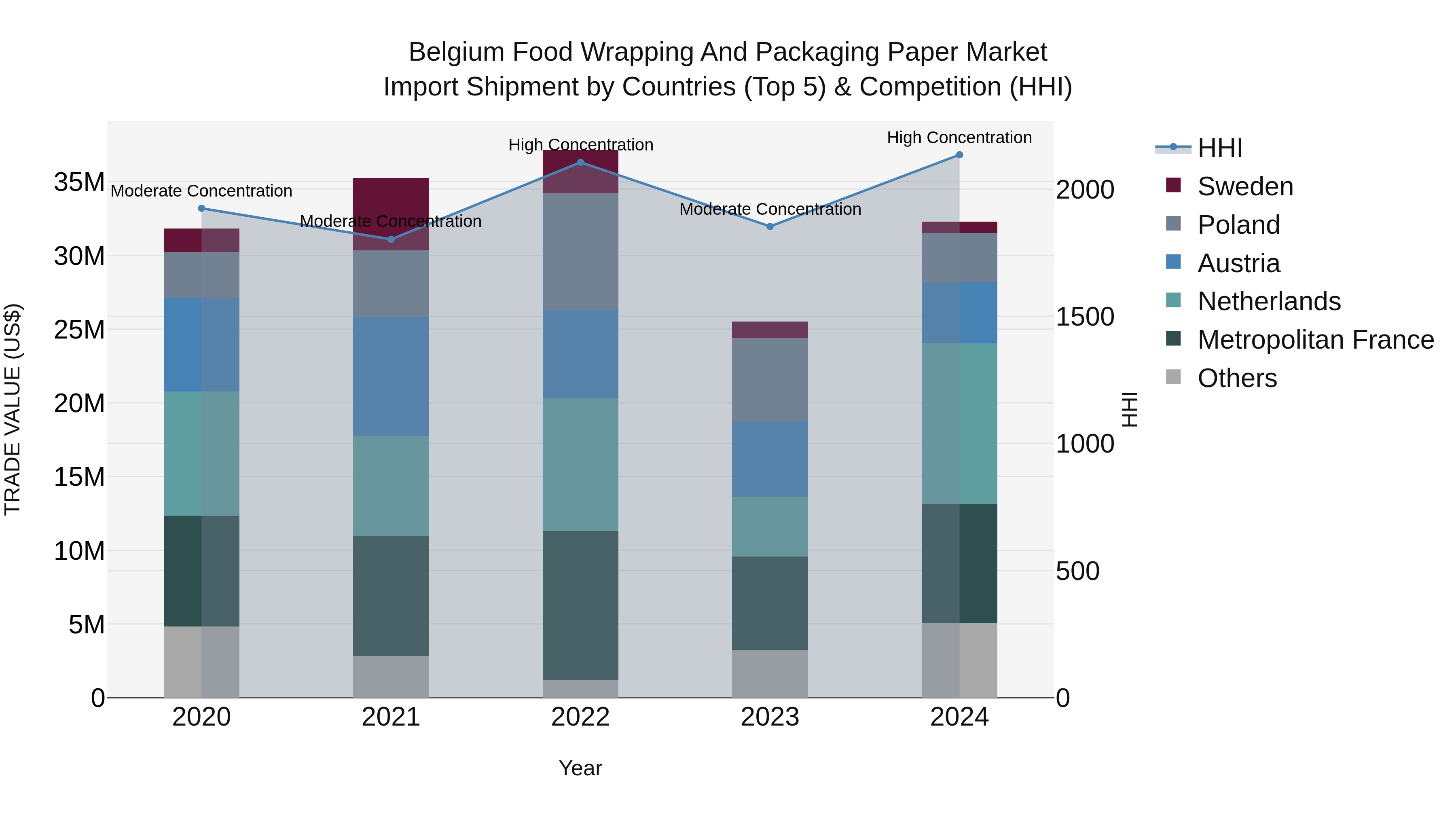 Belgium Food Wrapping and Packaging Paper Market Top 5 Importing Countries and Market Competition (HHI) Analysis