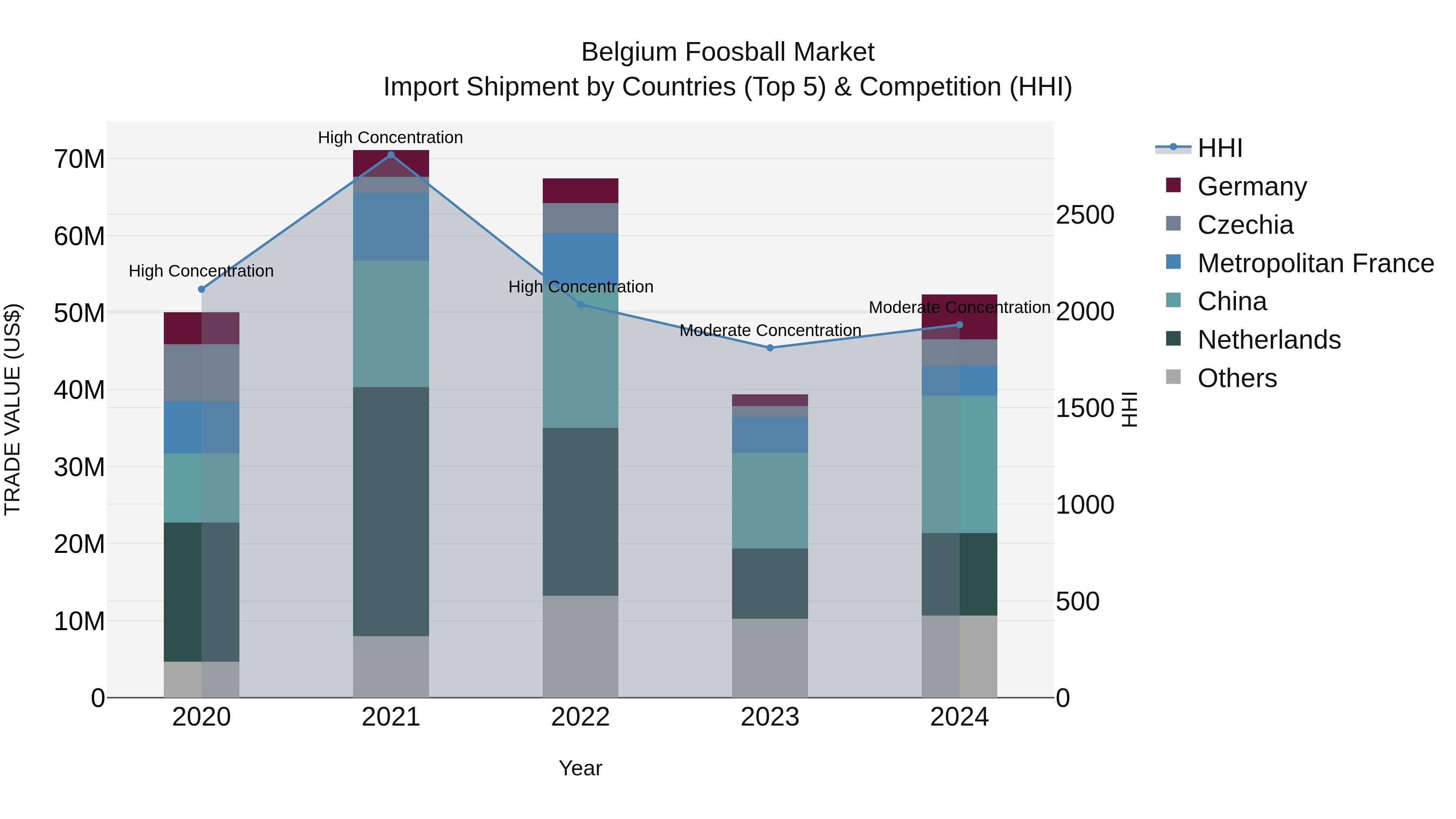 Belgium Foosball Market Top 5 Importing Countries and Market Competition (HHI) Analysis