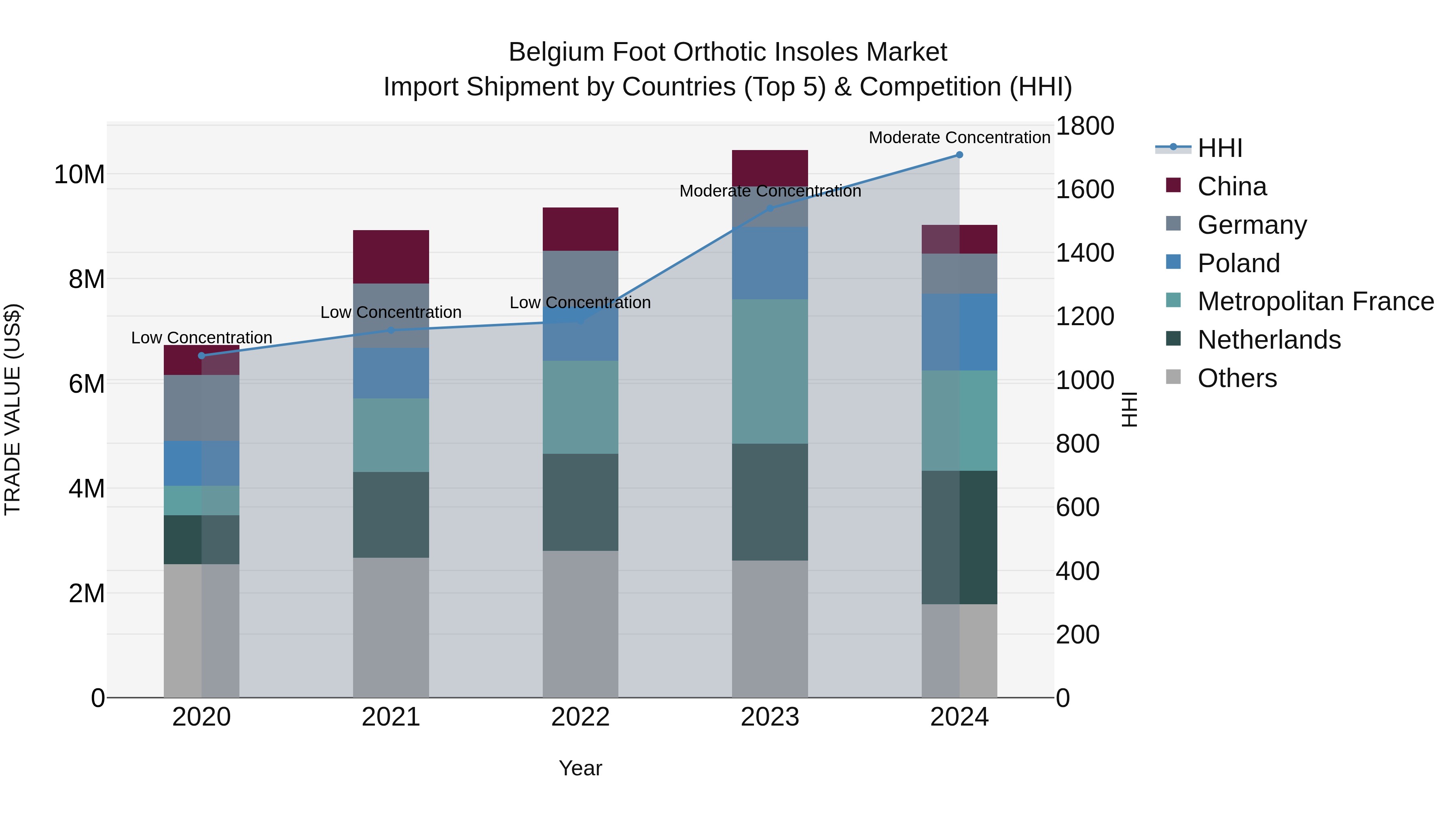 Belgium Foot Orthotic Insoles Market Top 5 Importing Countries and Market Competition (HHI) Analysis