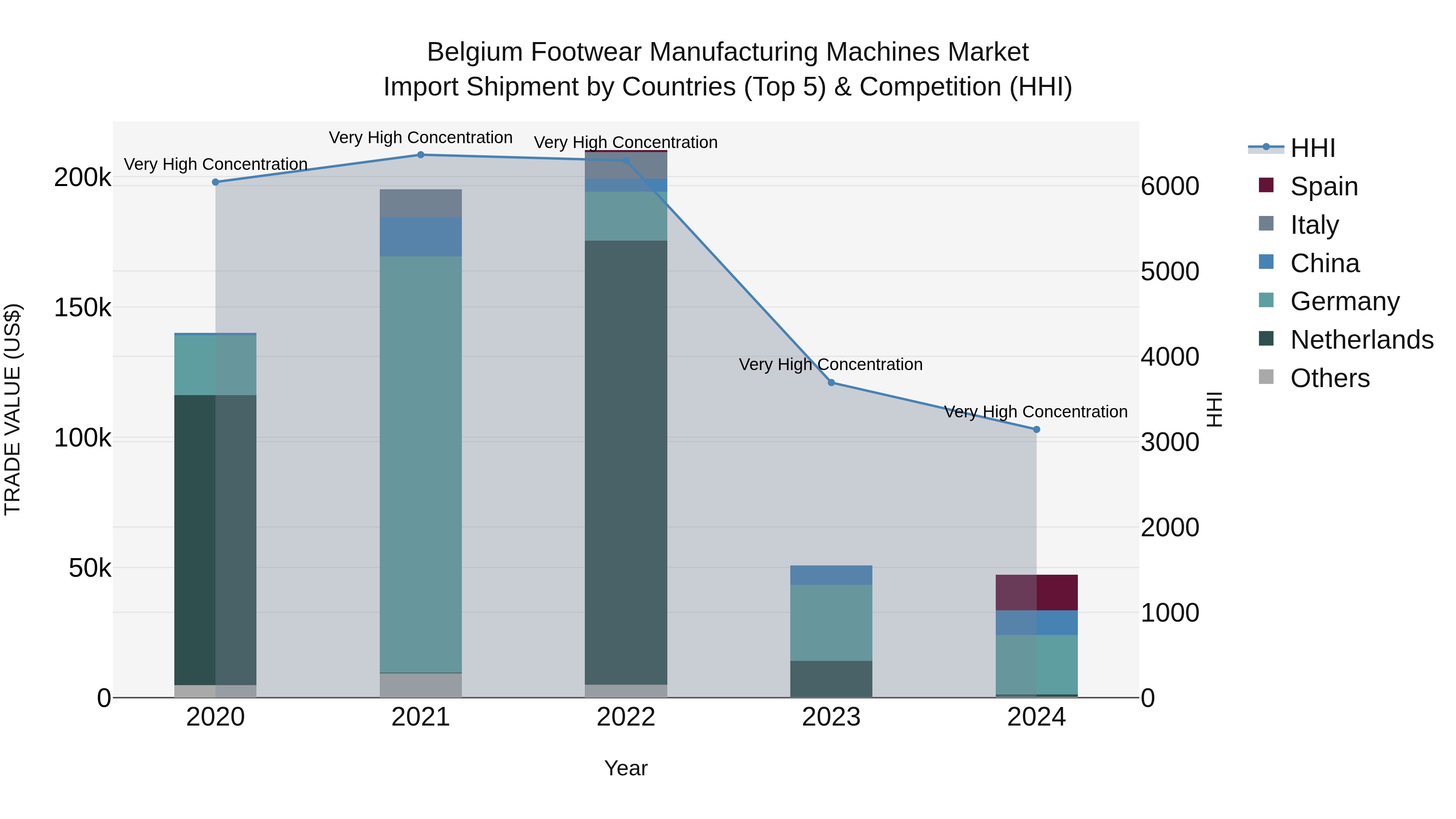 Belgium Footwear Manufacturing Machines Market Top 5 Importing Countries and Market Competition (HHI) Analysis