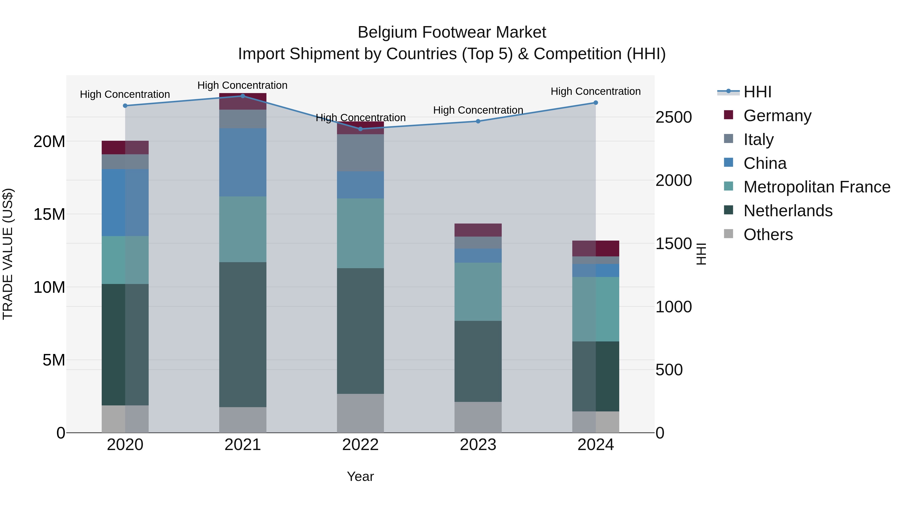 Belgium Footwear Market Top 5 Importing Countries and Market Competition (HHI) Analysis