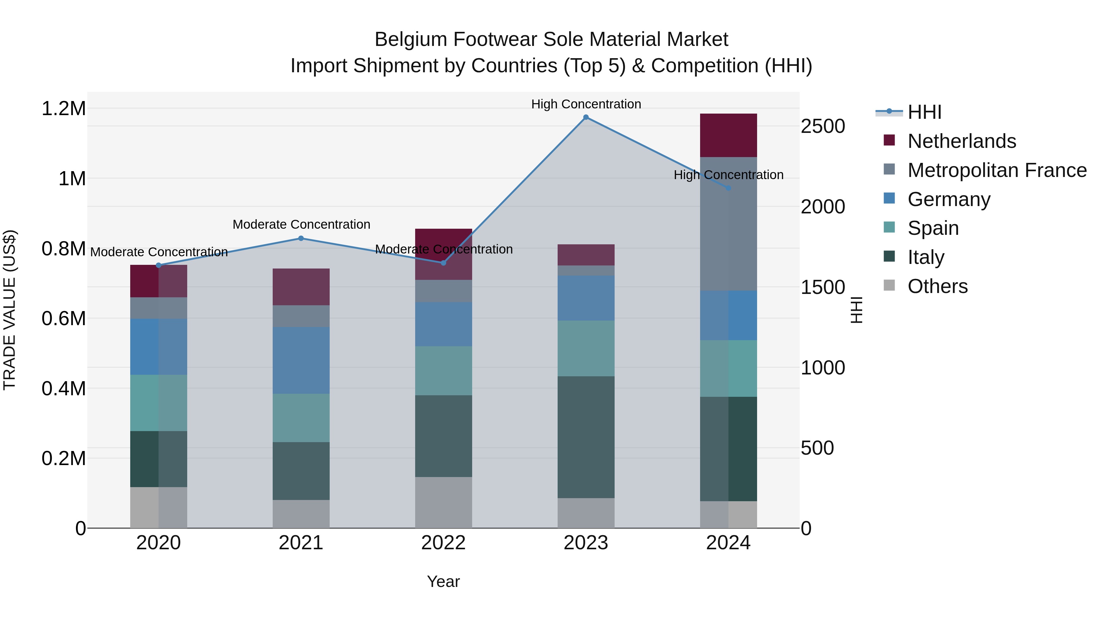 Belgium Footwear Sole Material Market Top 5 Importing Countries and Market Competition (HHI) Analysis