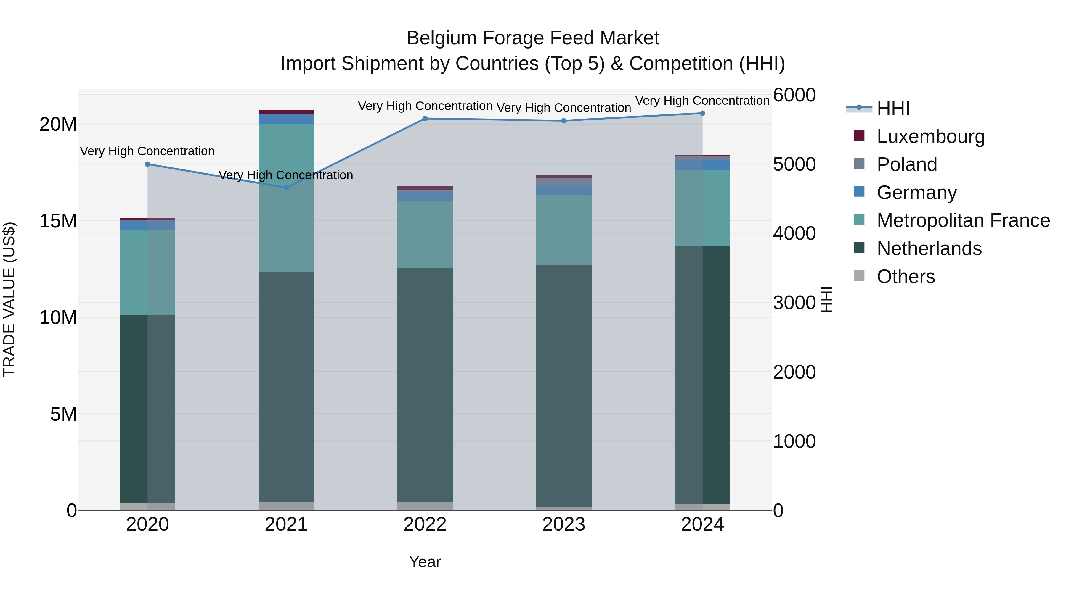 Belgium Forage Feed Market Top 5 Importing Countries and Market Competition (HHI) Analysis
