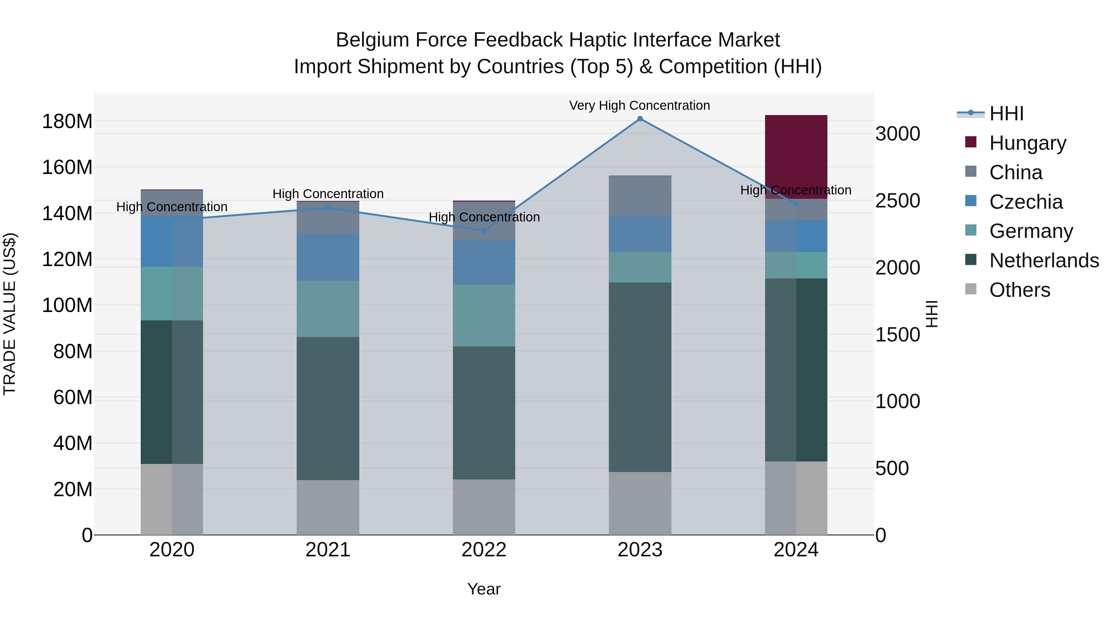 Belgium Force Feedback Haptic Interface Market Top 5 Importing Countries and Market Competition (HHI) Analysis