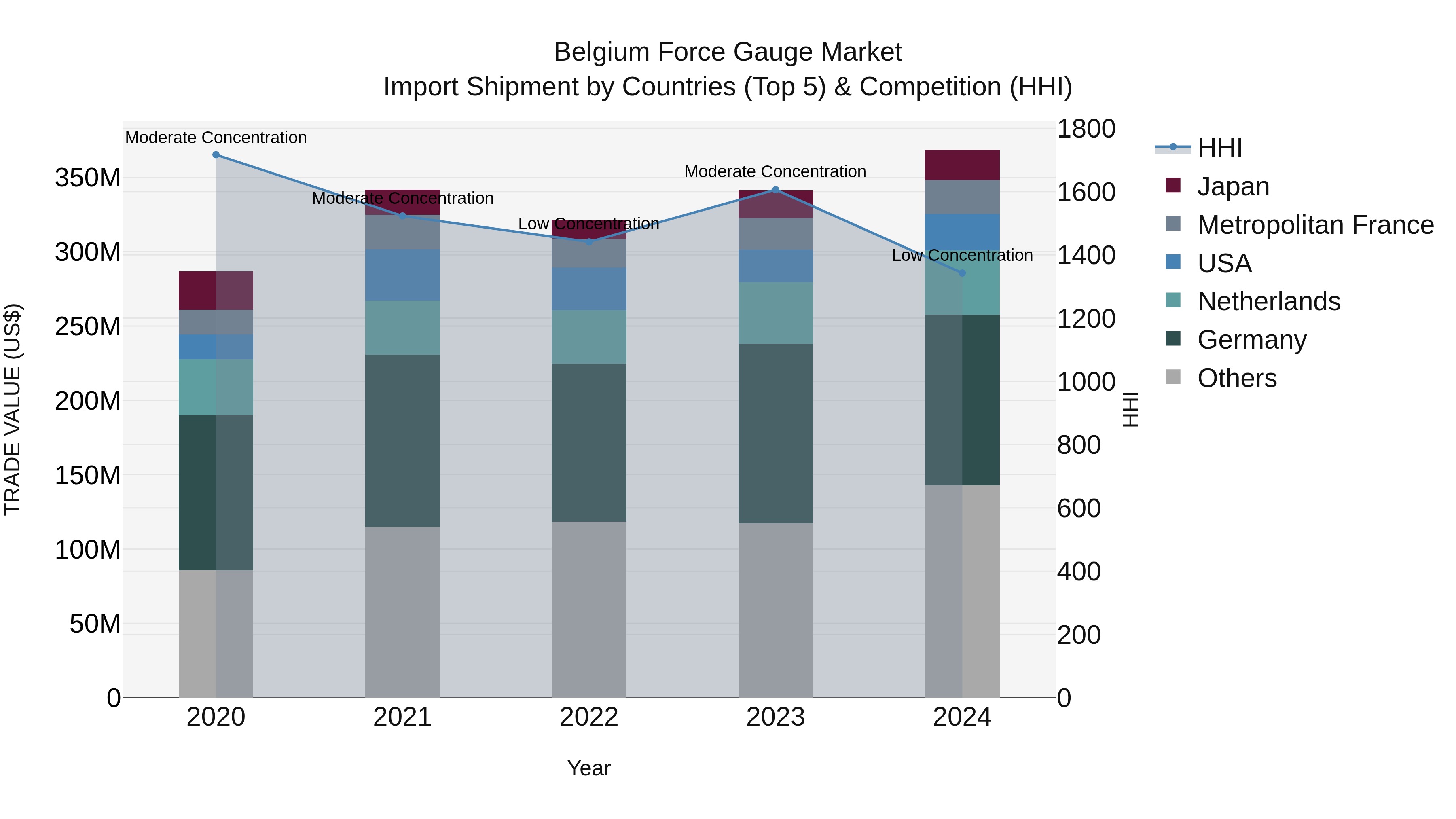 Belgium Force Gauge Market Top 5 Importing Countries and Market Competition (HHI) Analysis