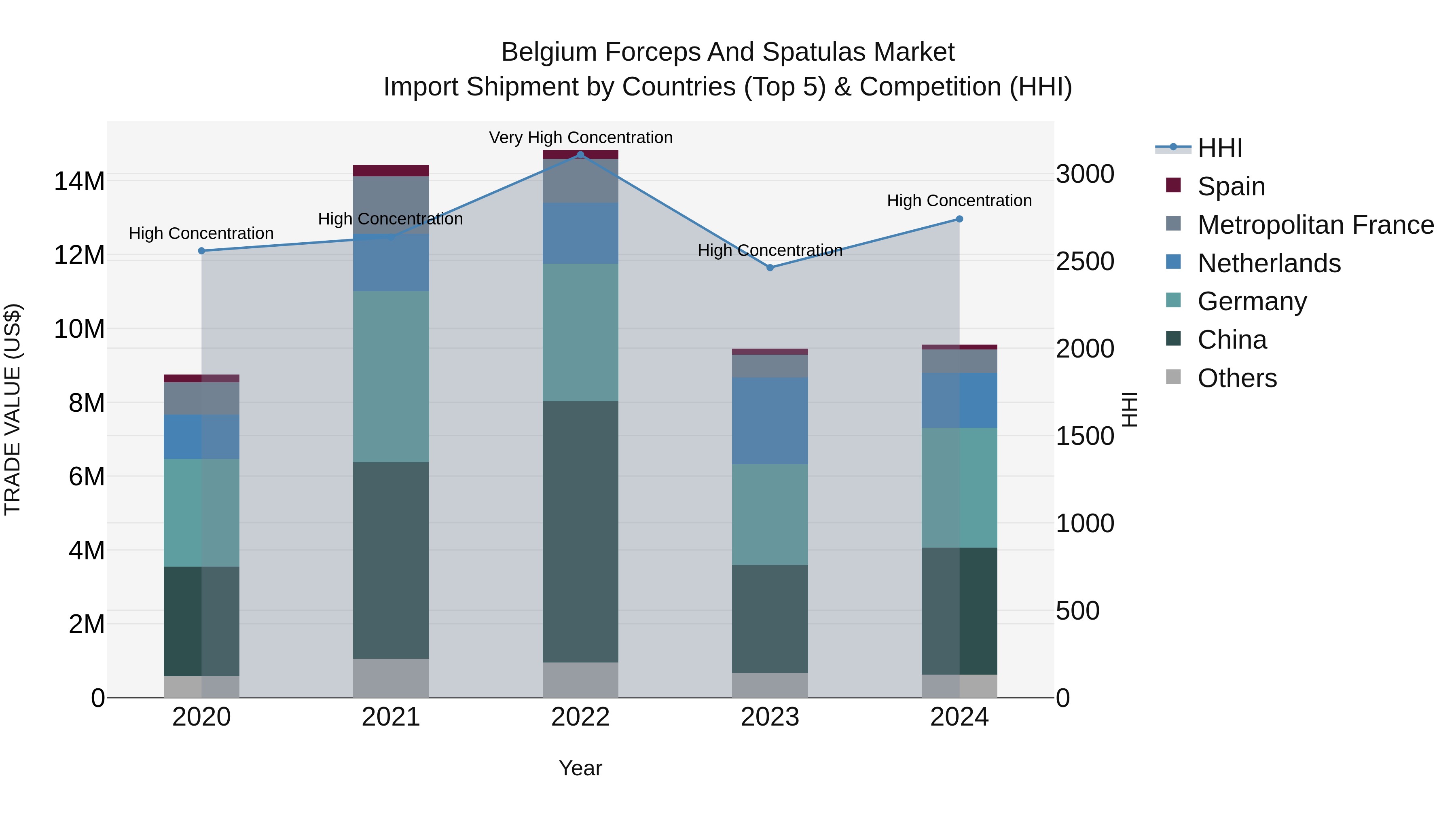 Belgium Forceps and Spatulas Market Top 5 Importing Countries and Market Competition (HHI) Analysis