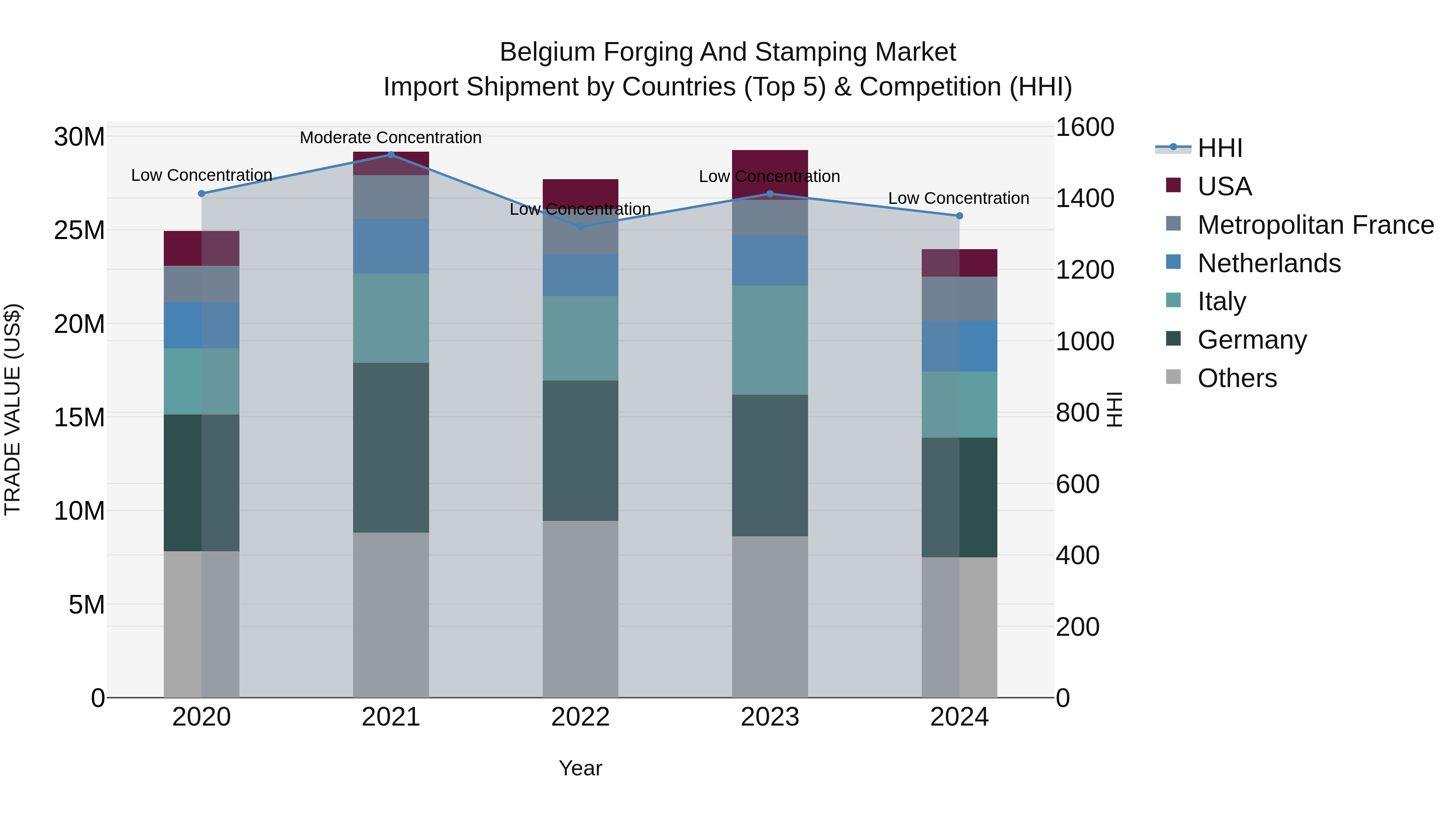 Belgium Forging and Stamping Market Top 5 Importing Countries and Market Competition (HHI) Analysis
