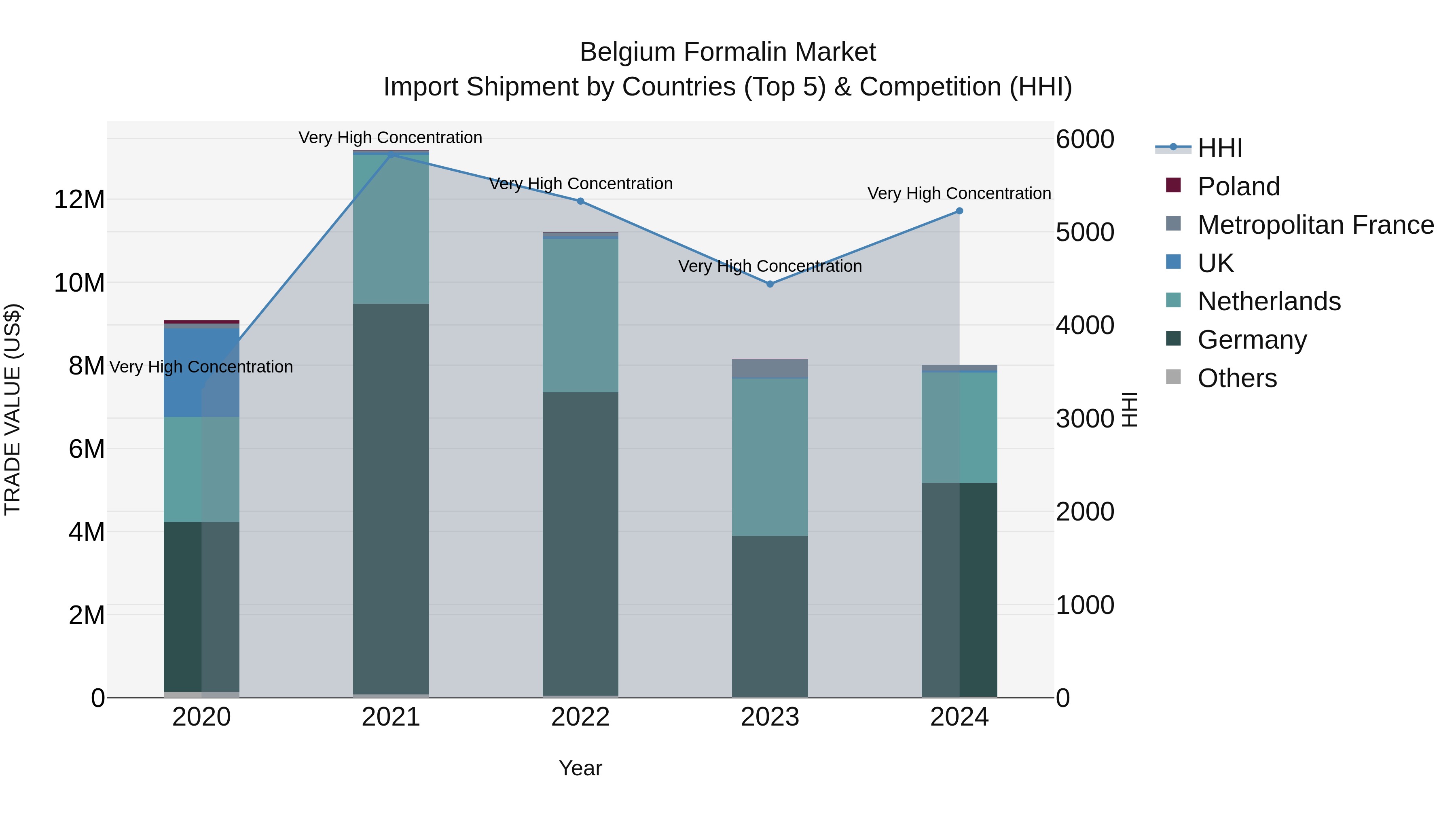 Belgium Formalin Market Top 5 Importing Countries and Market Competition (HHI) Analysis