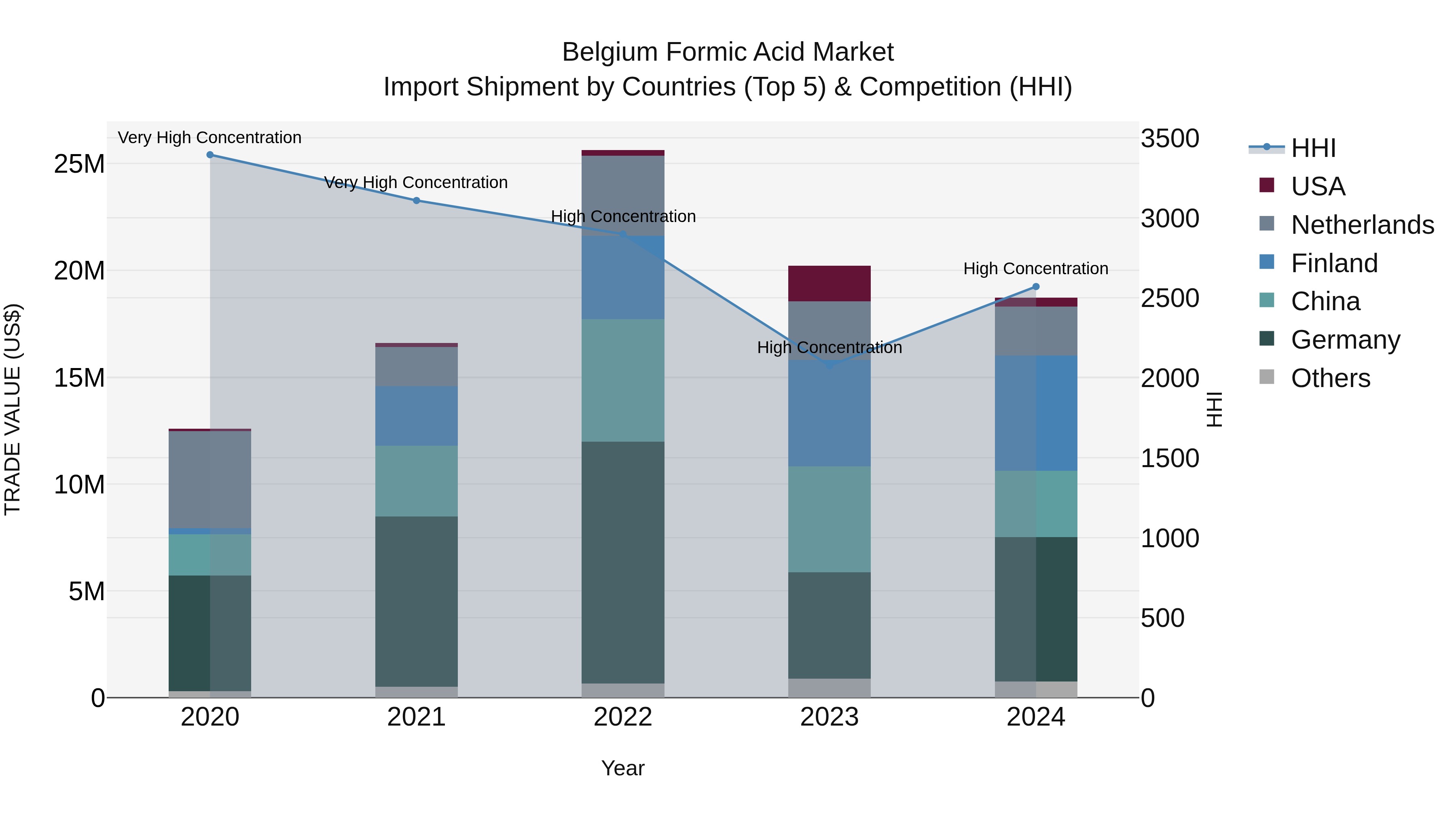 Belgium Formic Acid Market Top 5 Importing Countries and Market Competition (HHI) Analysis