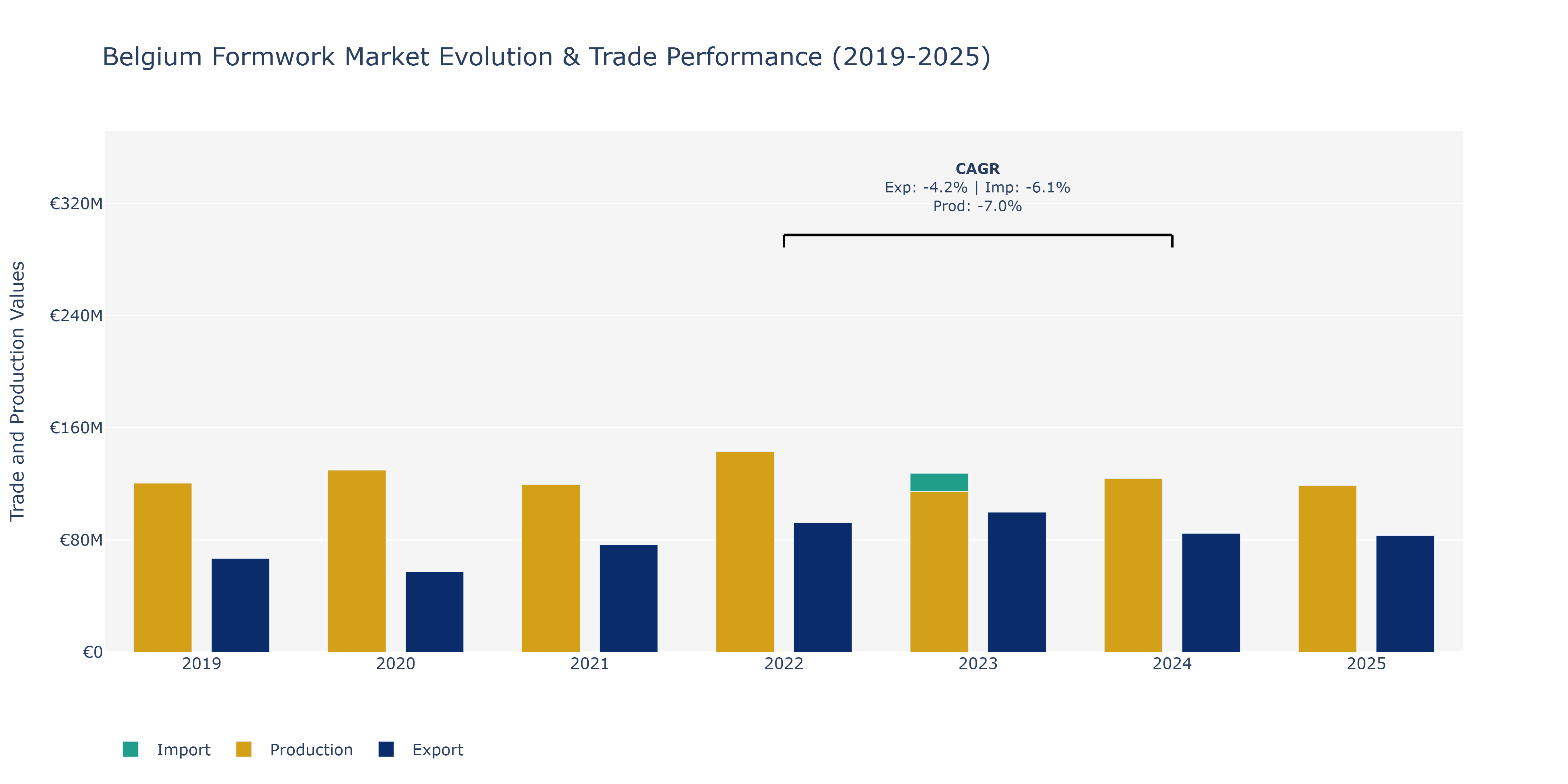 Belgium Formwork Market: Production & Trade Performance (2019-2025)