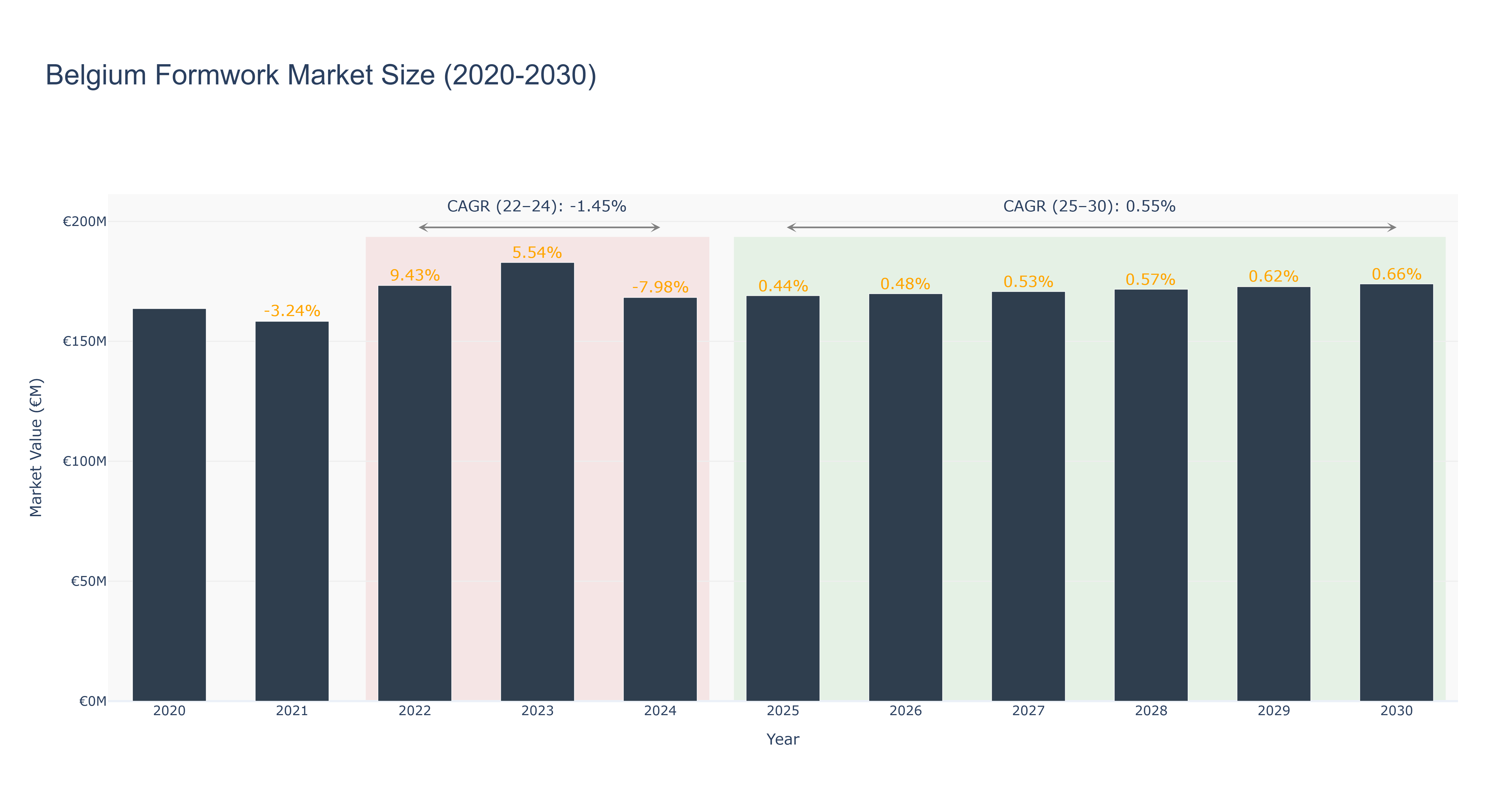 Belgium Formwork Market Size (2020-2030)
