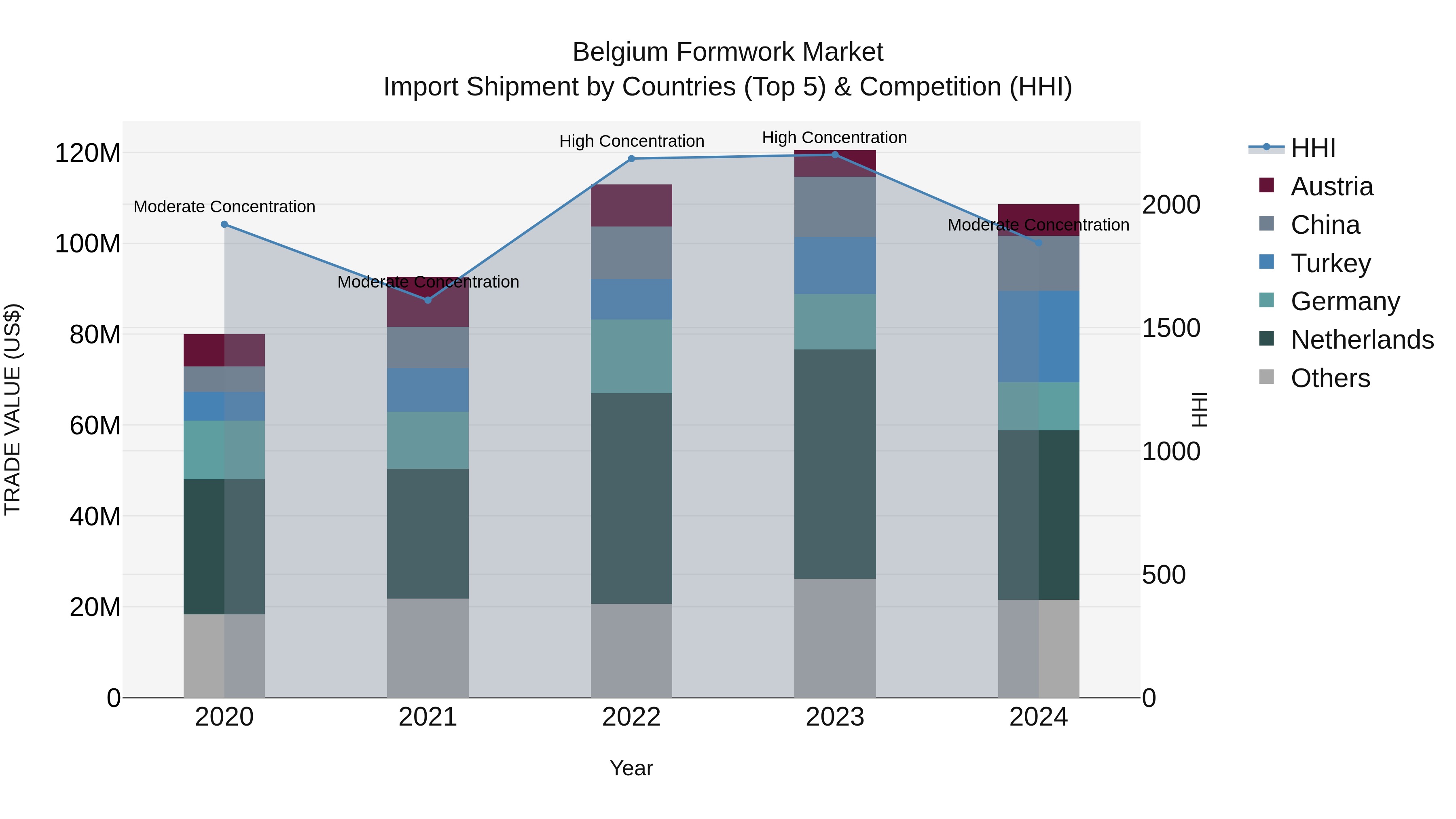 Belgium Formwork Market Top 5 Importing Countries and Market Competition (HHI) Analysis