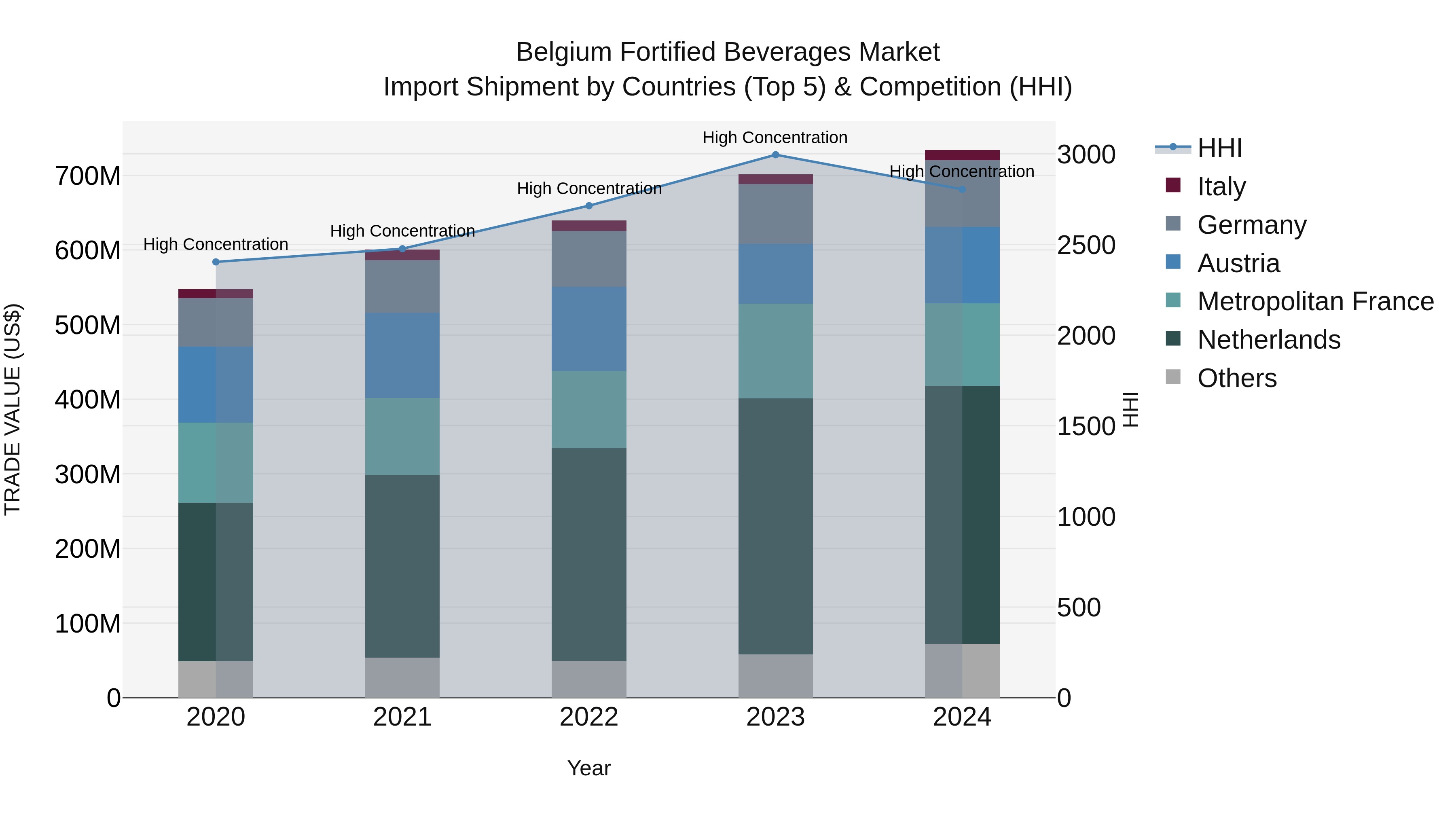 Belgium Fortified Beverages Market Top 5 Importing Countries and Market Competition (HHI) Analysis