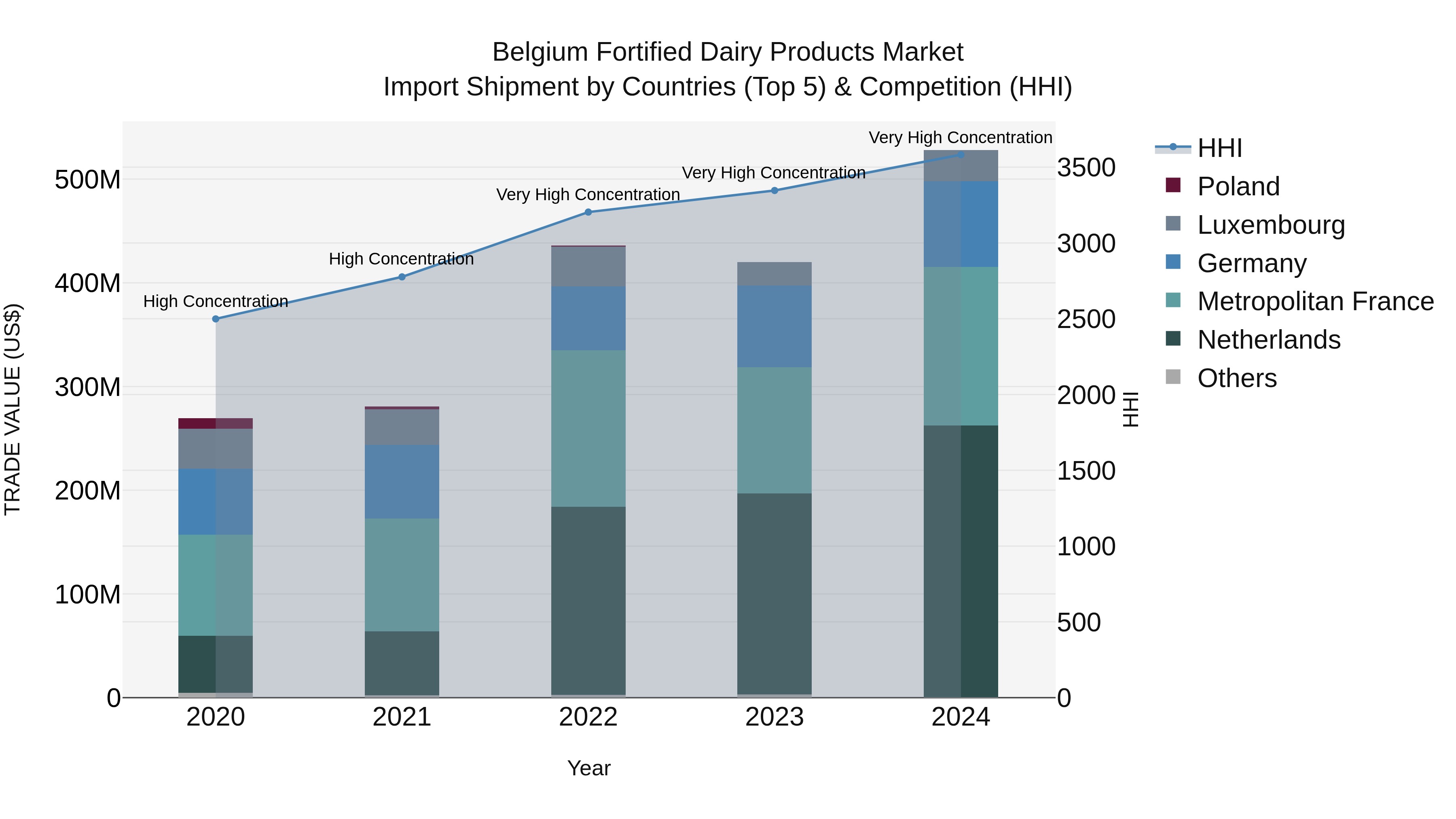 Belgium Fortified Dairy Products Market Top 5 Importing Countries and Market Competition (HHI) Analysis