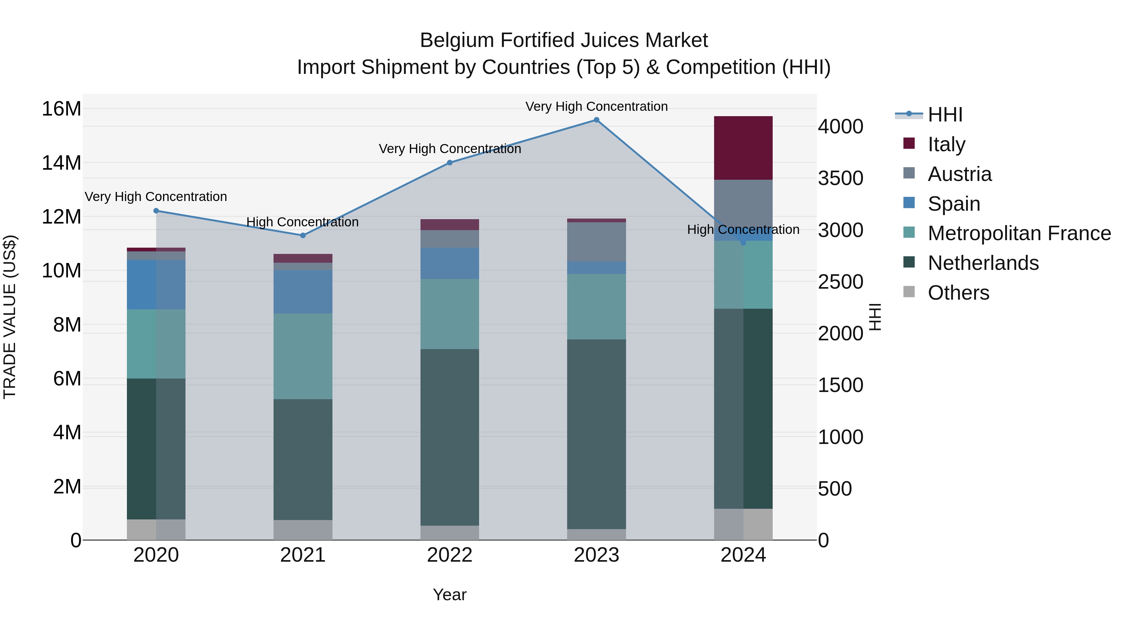 Belgium Fortified Juices Market Top 5 Importing Countries and Market Competition (HHI) Analysis