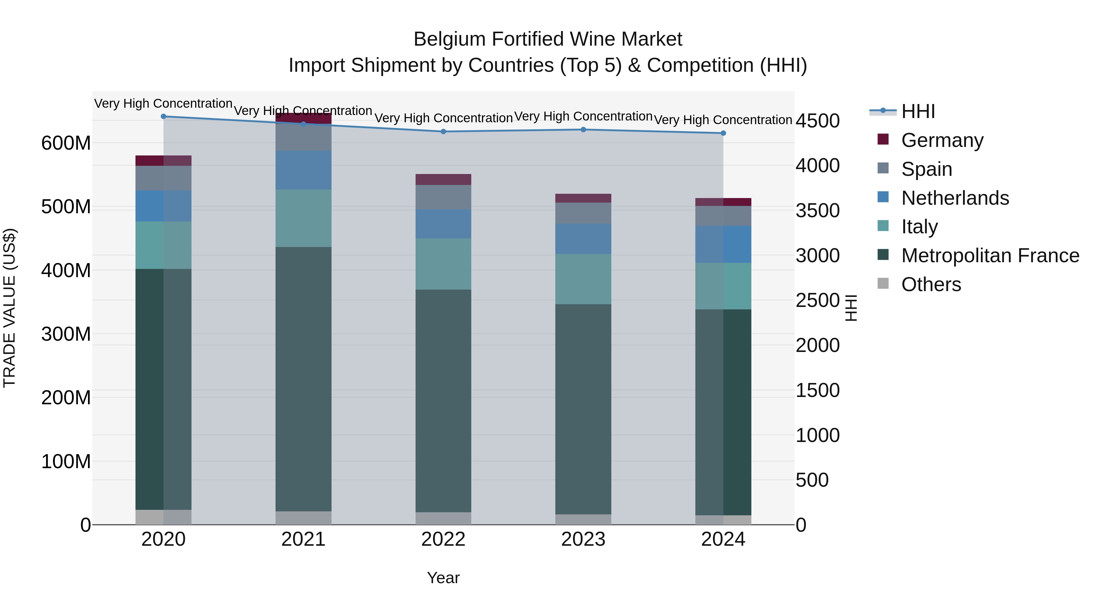 Belgium Fortified Wine Market Top 5 Importing Countries and Market Competition (HHI) Analysis