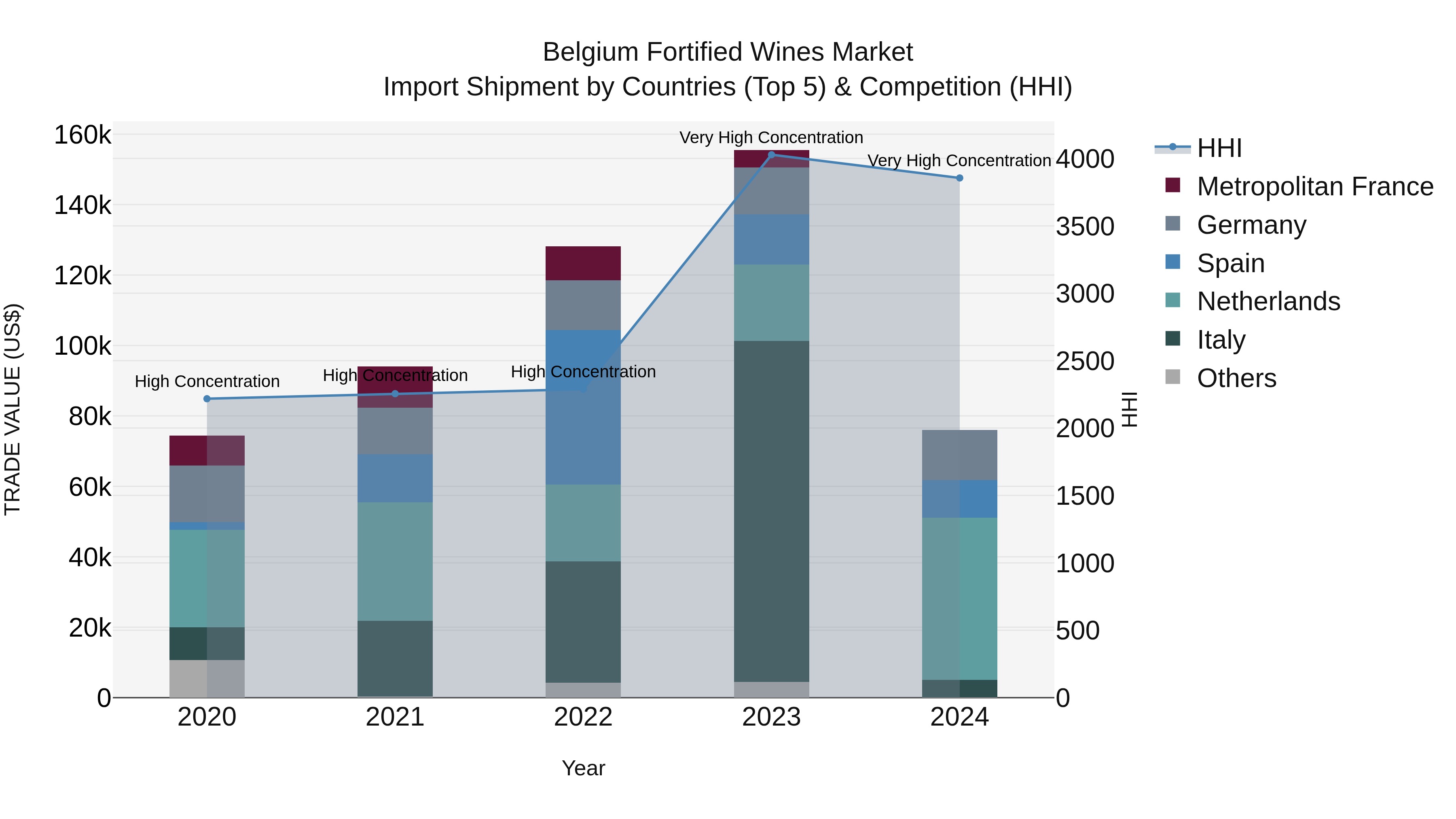 Belgium Fortified Wines Market Top 5 Importing Countries and Market Competition (HHI) Analysis