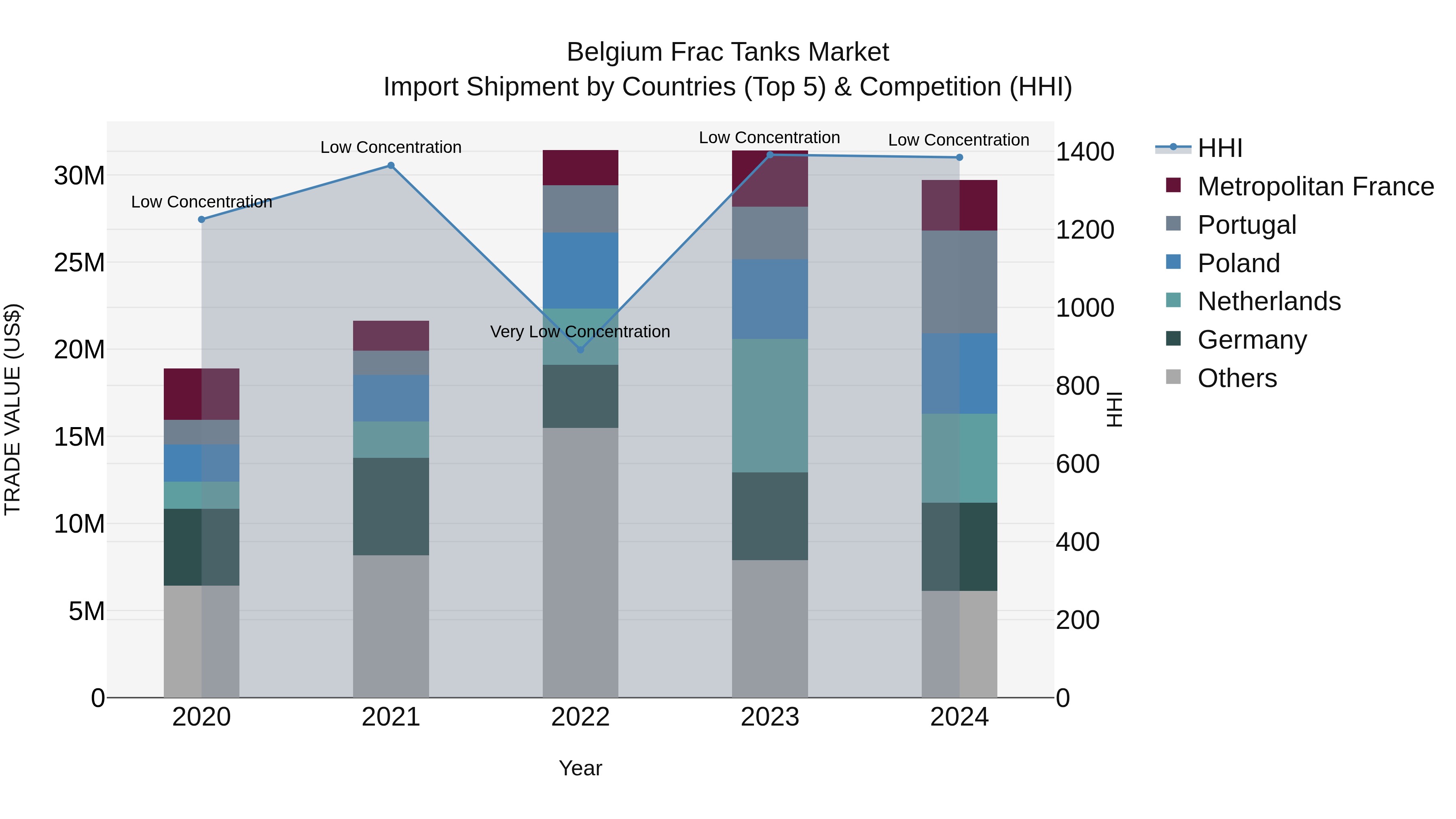 Belgium Frac Tanks Market Top 5 Importing Countries and Market Competition (HHI) Analysis