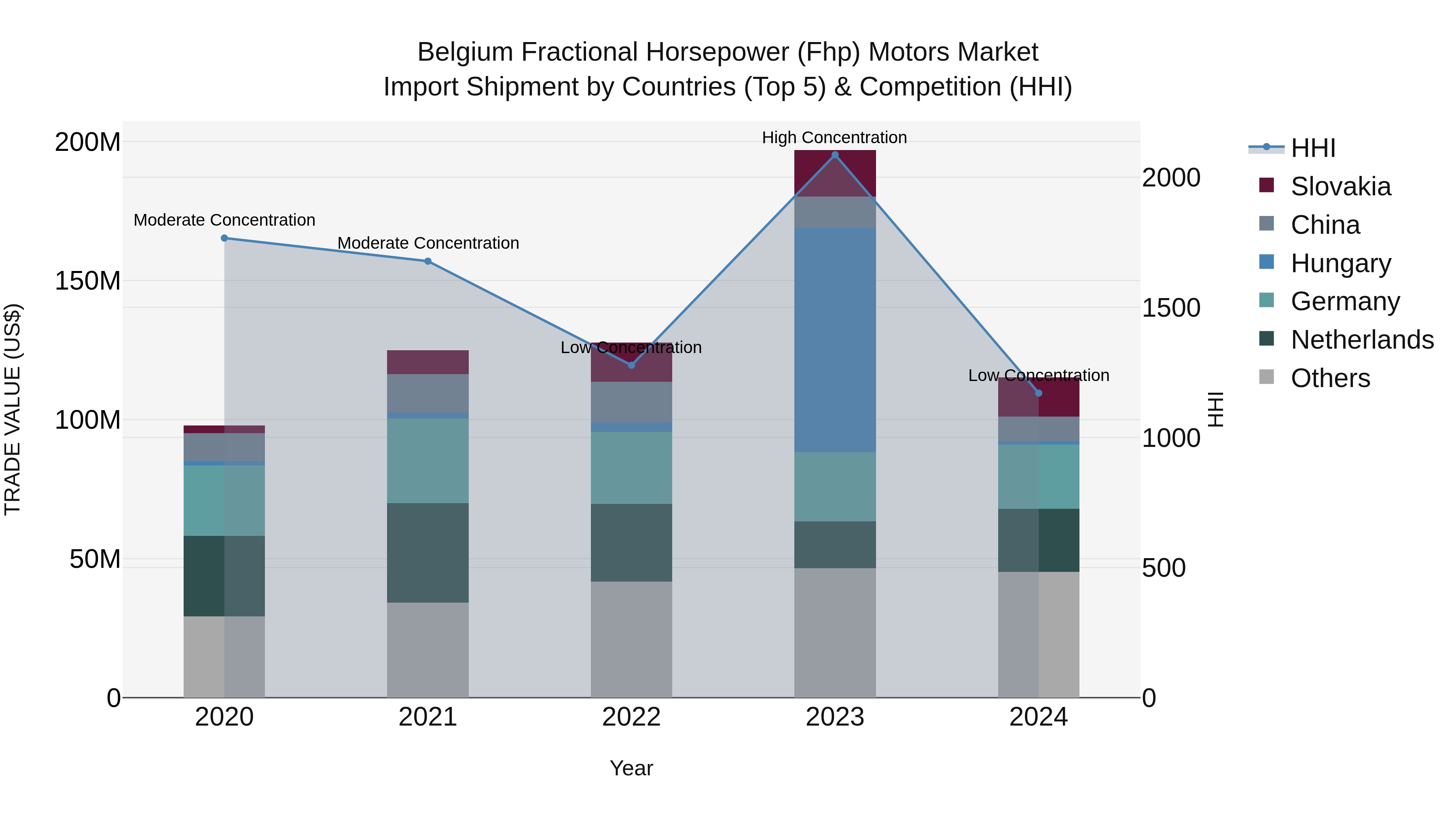 Belgium Fractional Horsepower (Fhp) Motors Market Top 5 Importing Countries and Market Competition (HHI) Analysis