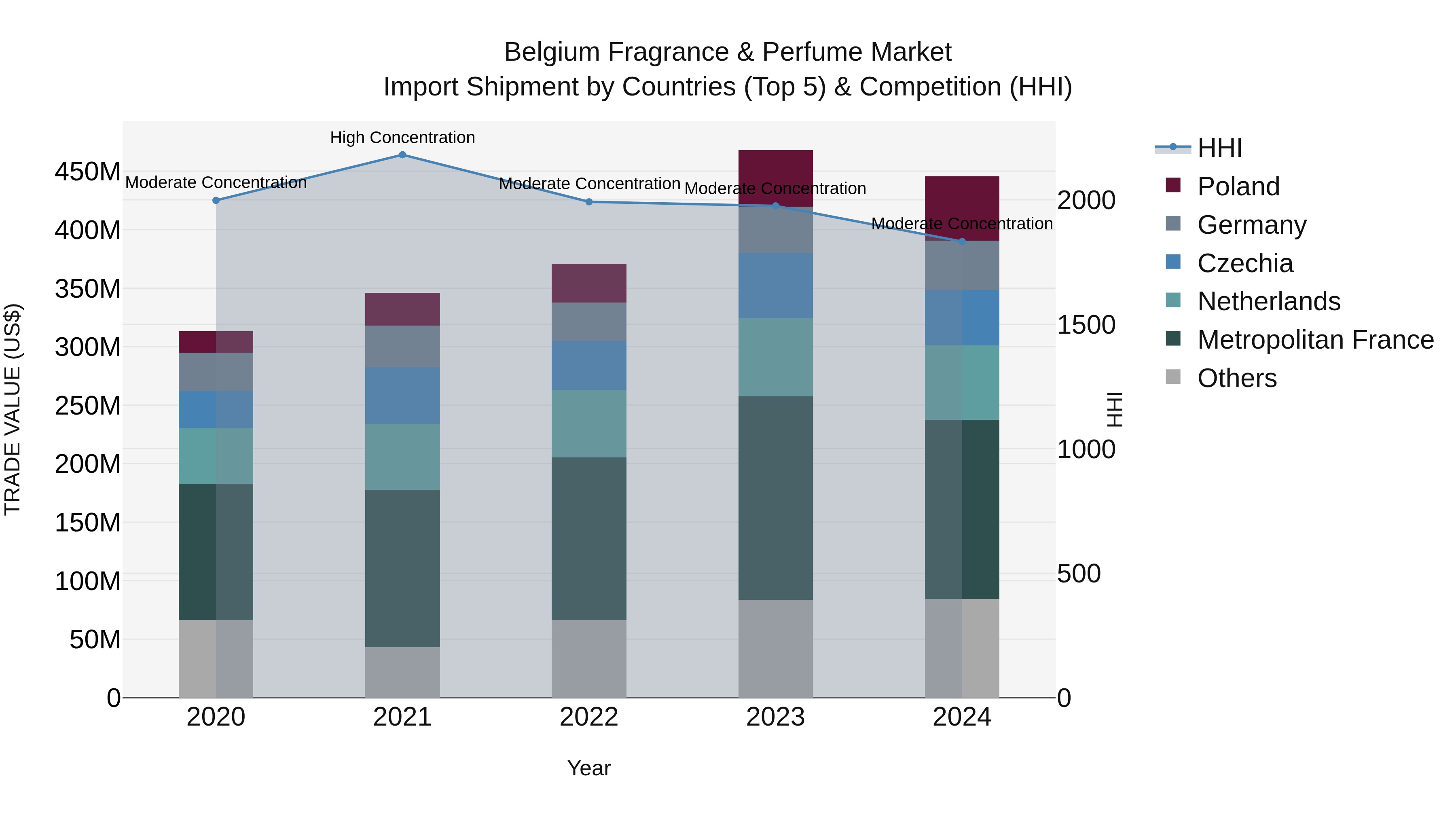 Belgium Fragrance & Perfume Market Top 5 Importing Countries and Market Competition (HHI) Analysis