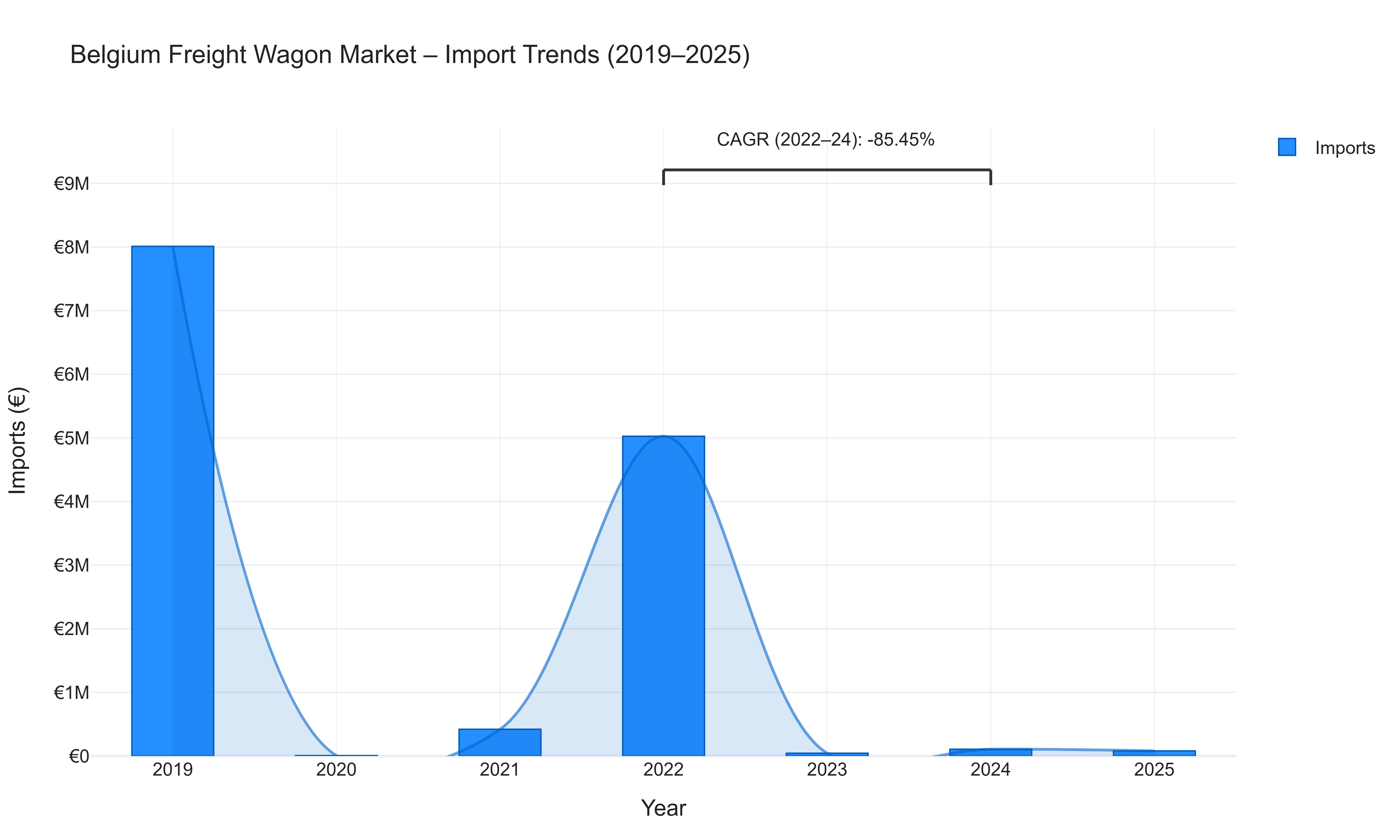 Belgium Freight Wagon Market - Import Trends (2019-2025)