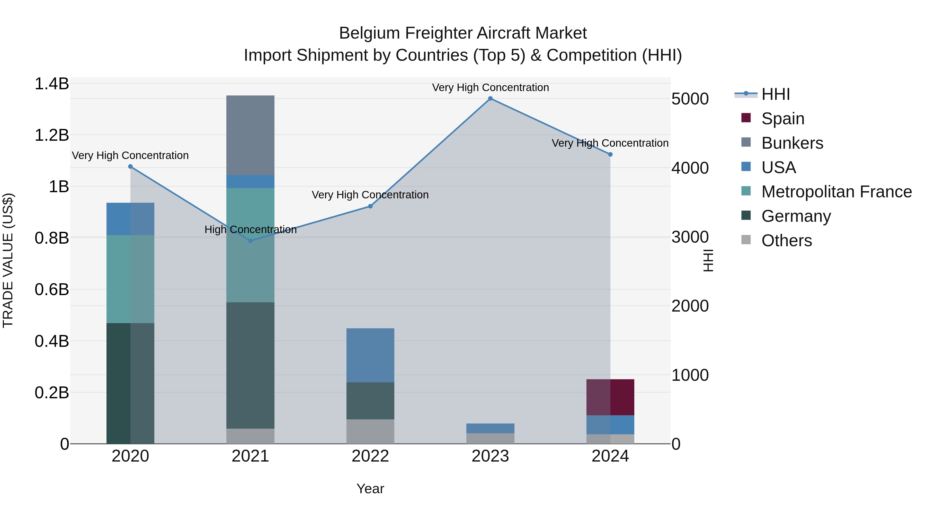 Belgium Freighter Aircraft Market Top 5 Importing Countries and Market Competition (HHI) Analysis