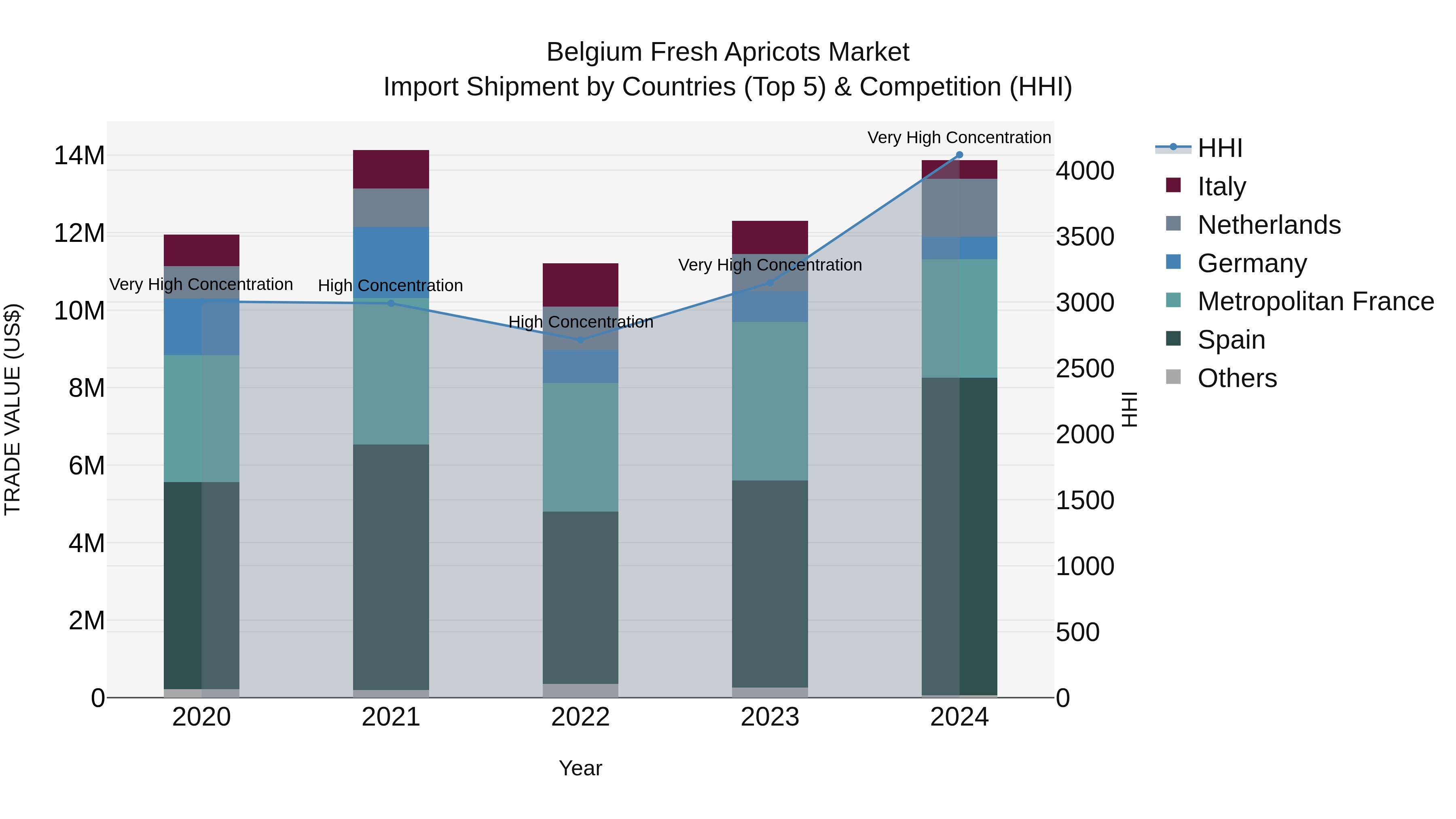 Belgium Fresh Apricots Market Top 5 Importing Countries and Market Competition (HHI) Analysis