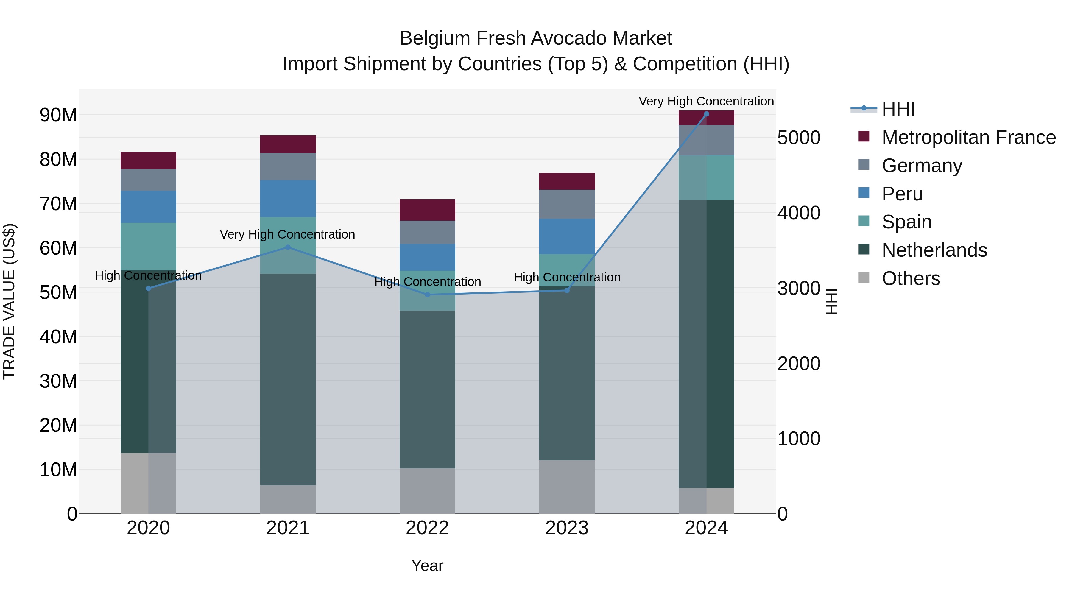 Belgium Fresh Avocado Market Top 5 Importing Countries and Market Competition (HHI) Analysis