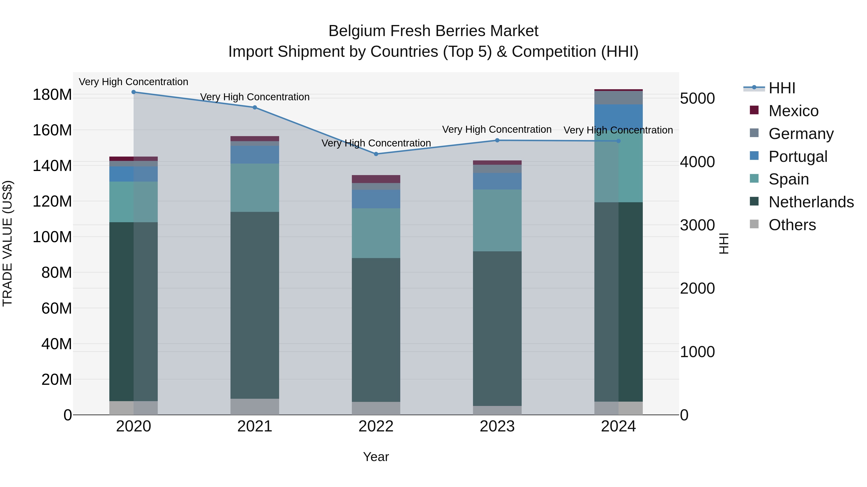Belgium Fresh Berries Market Top 5 Importing Countries and Market Competition (HHI) Analysis