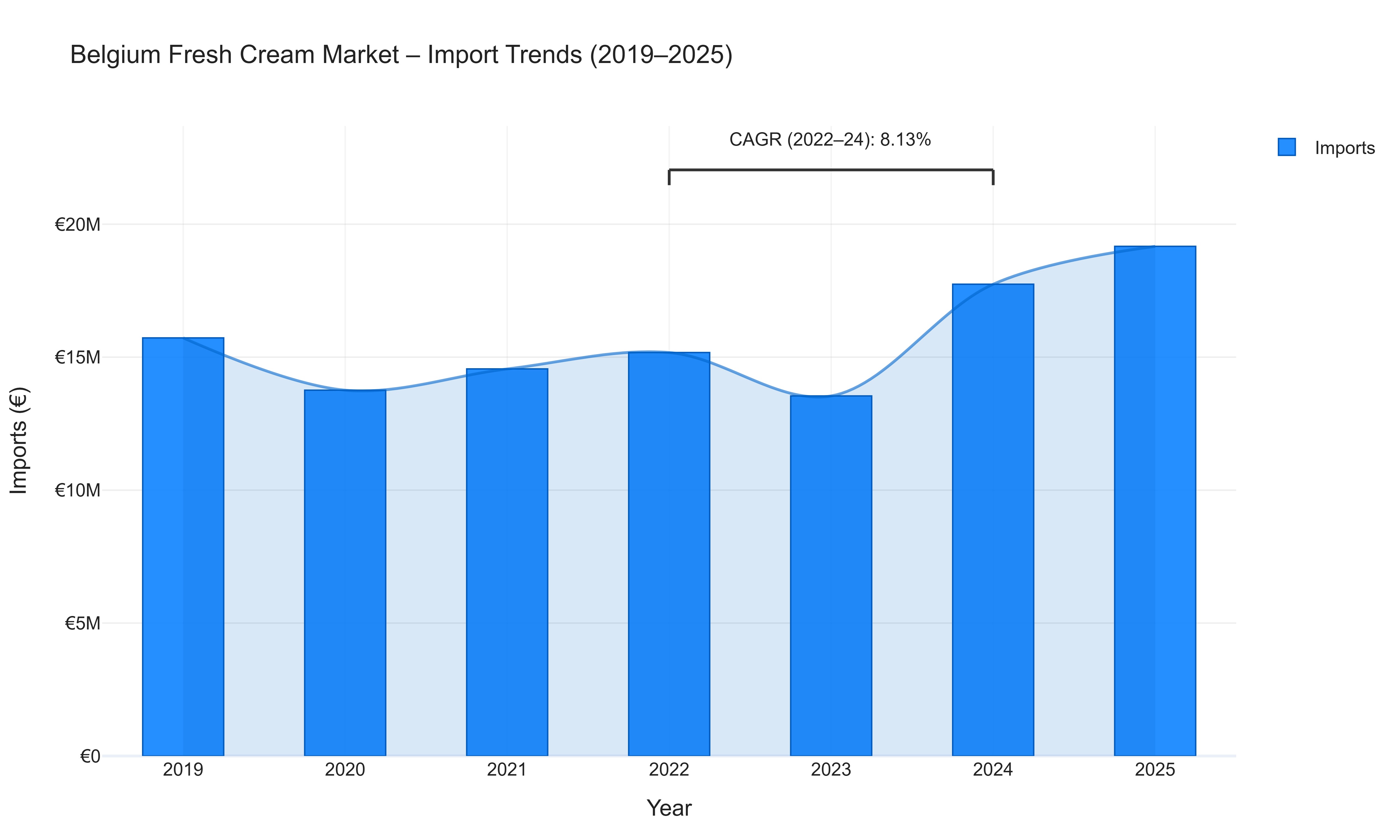 Belgium Fresh Cream Market - Import Trends (2019-2025)